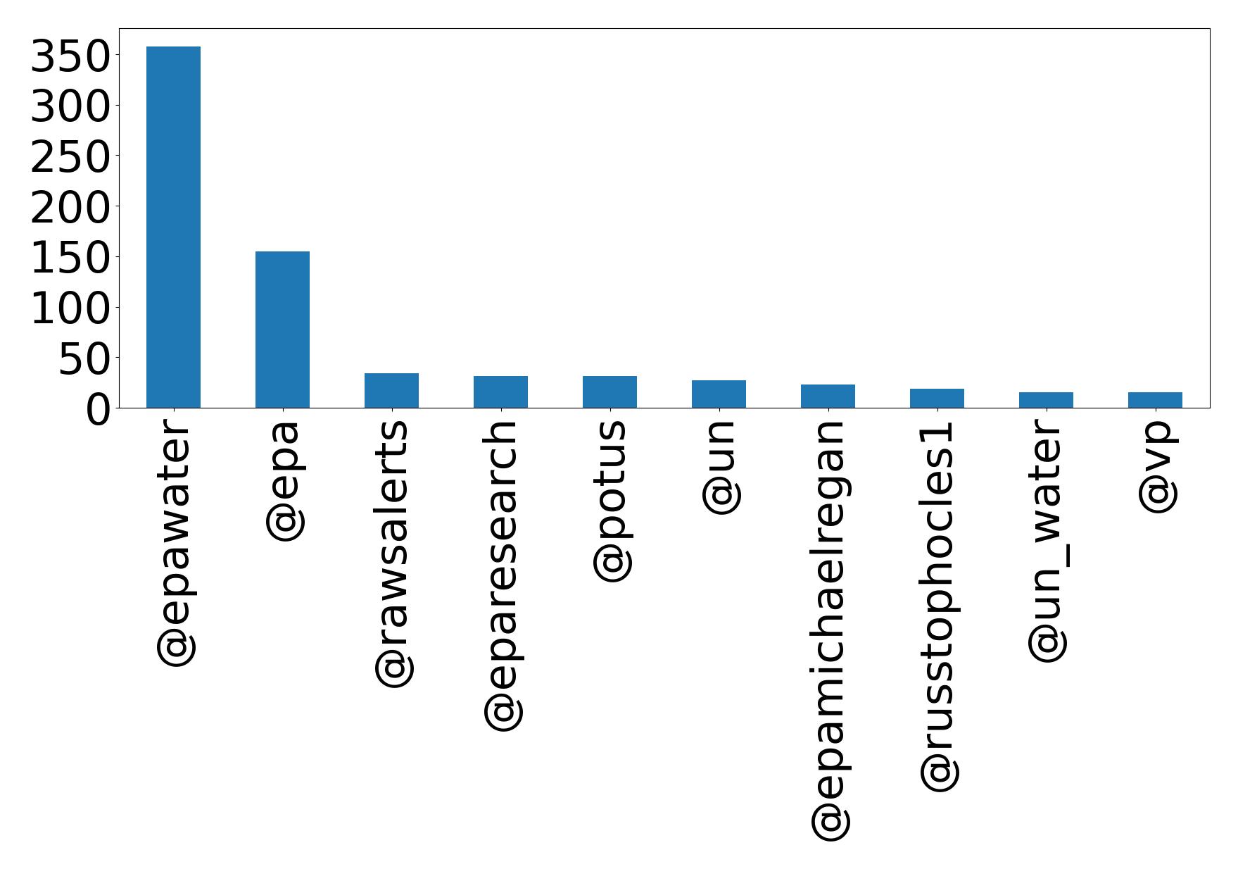 Top mentions