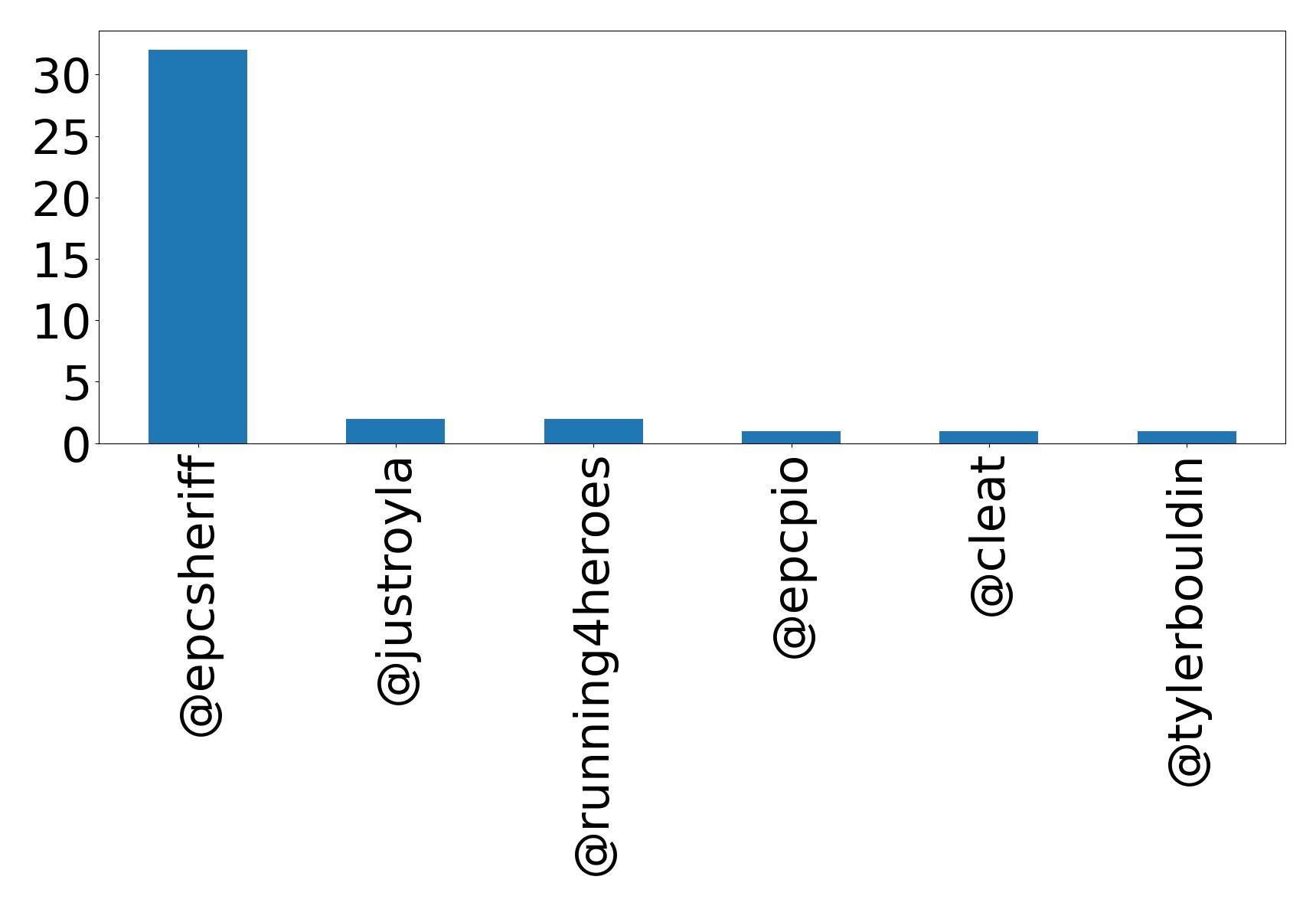 Top mentions