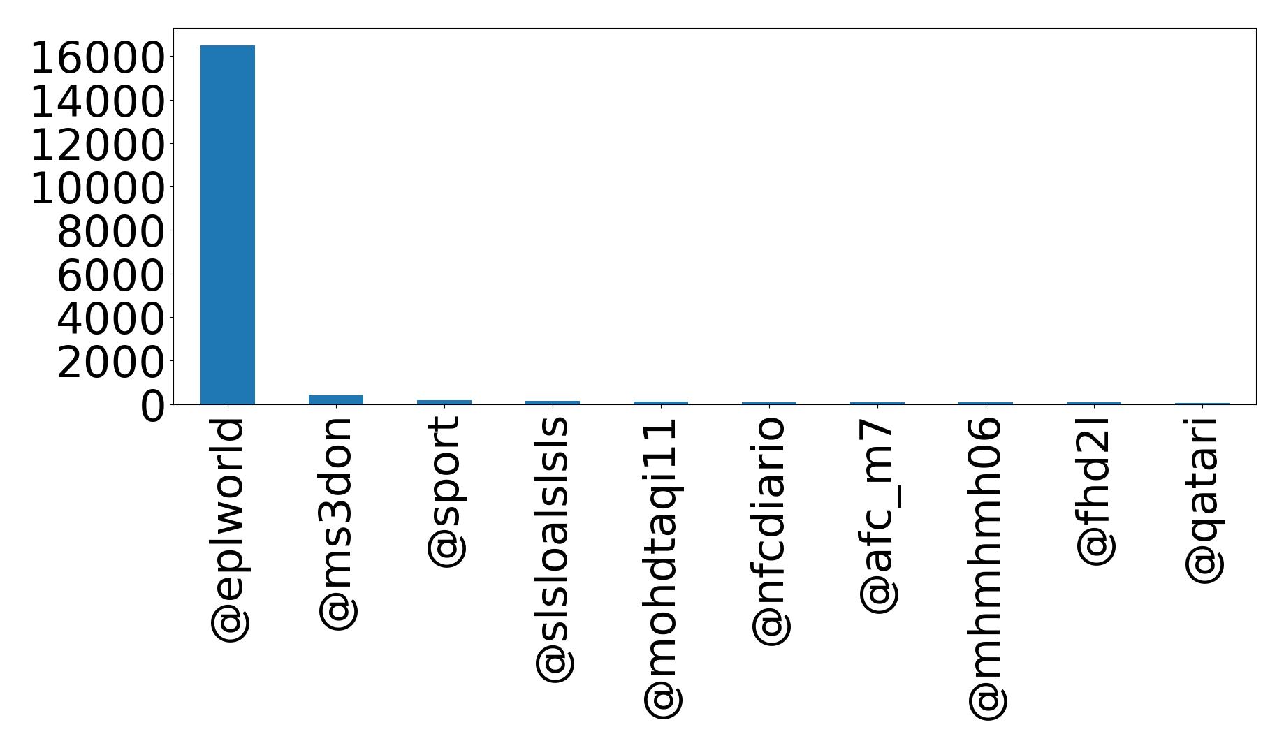 Top mentions
