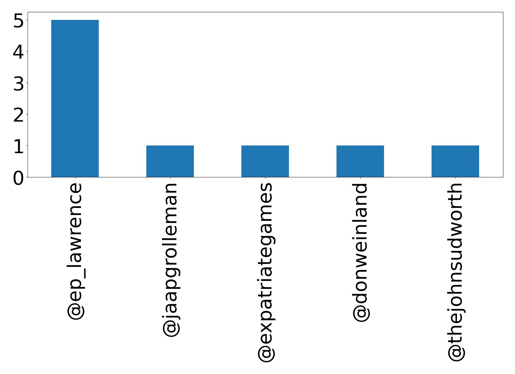 Top mentions