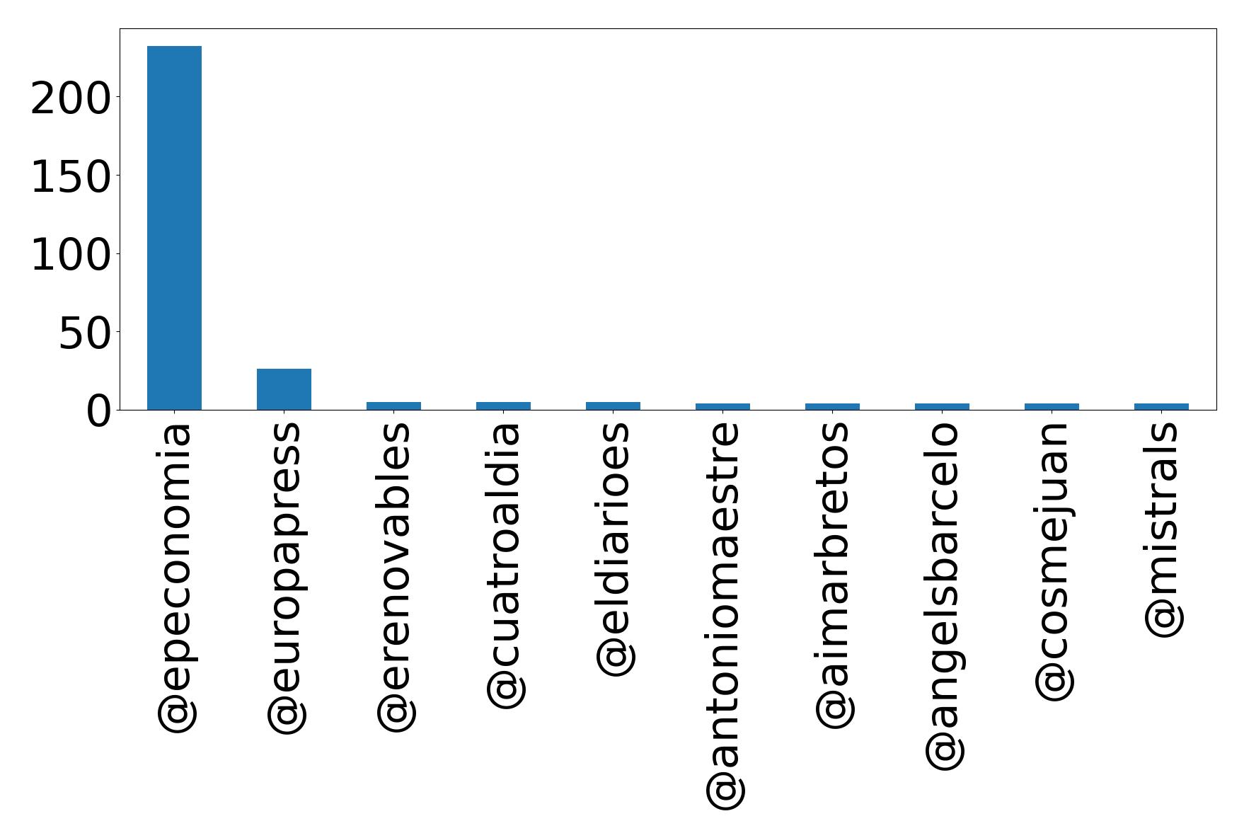 Top mentions