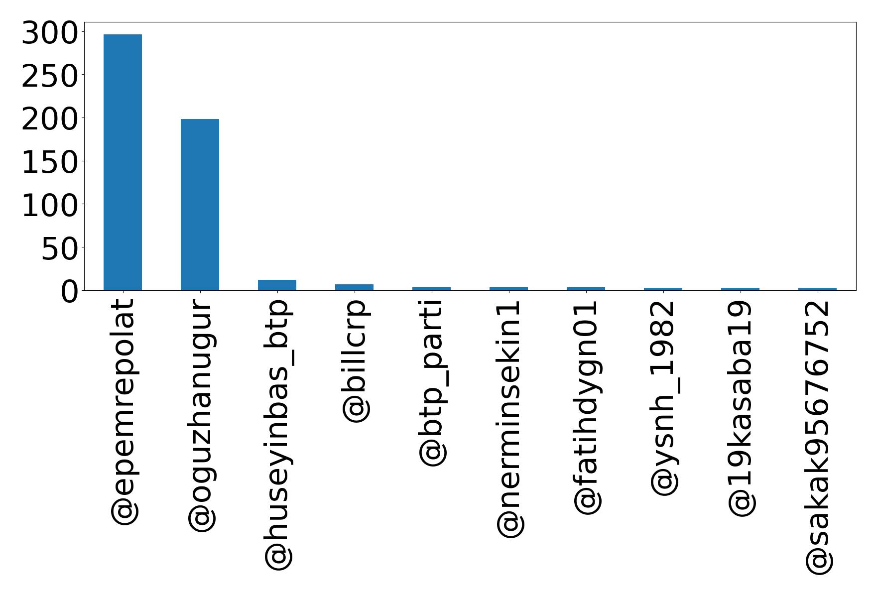 Top mention