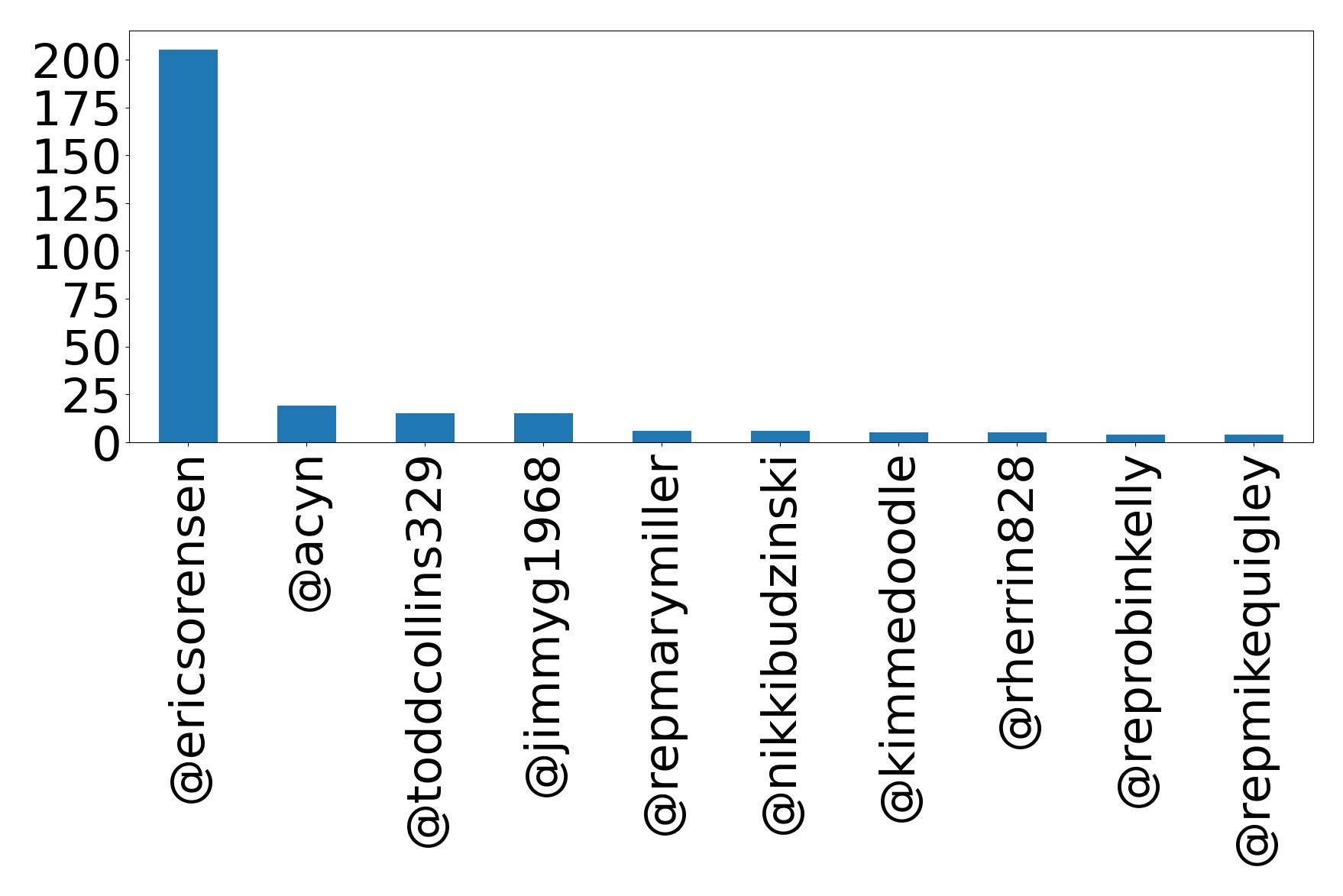 Top mentions