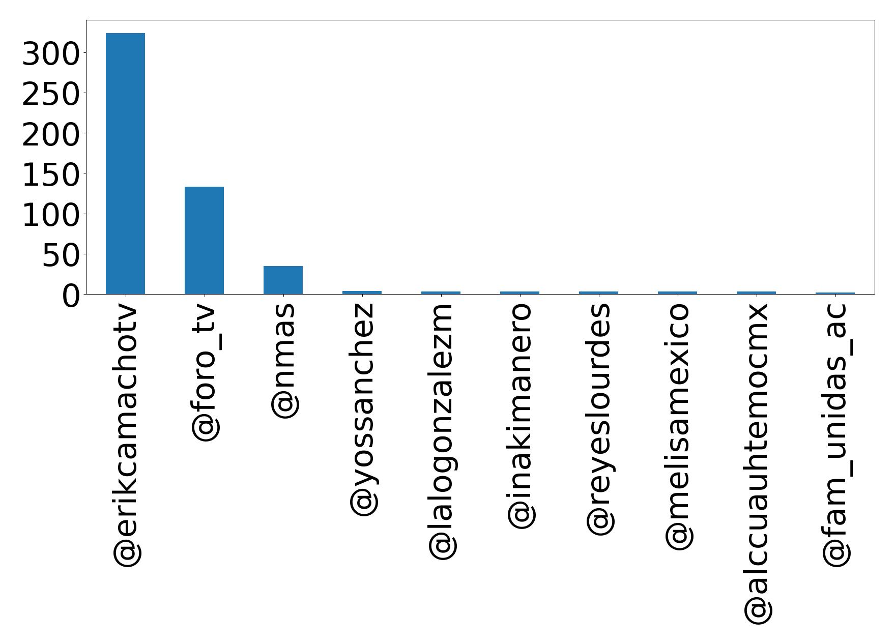 Top mention