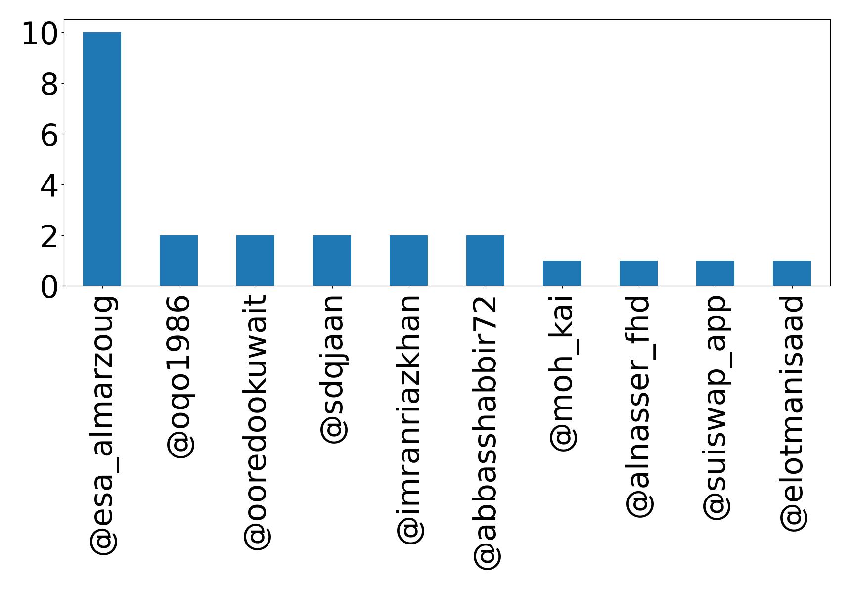 Top mentions