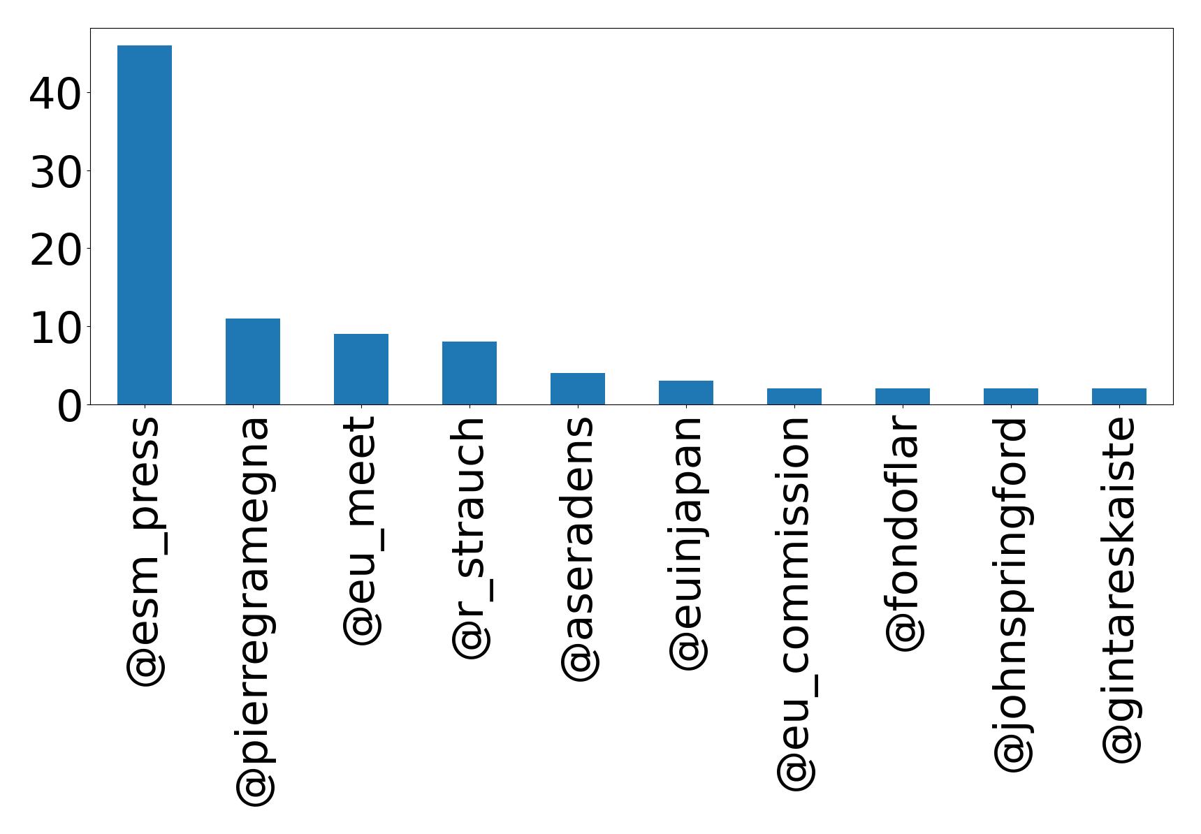 Top mentions