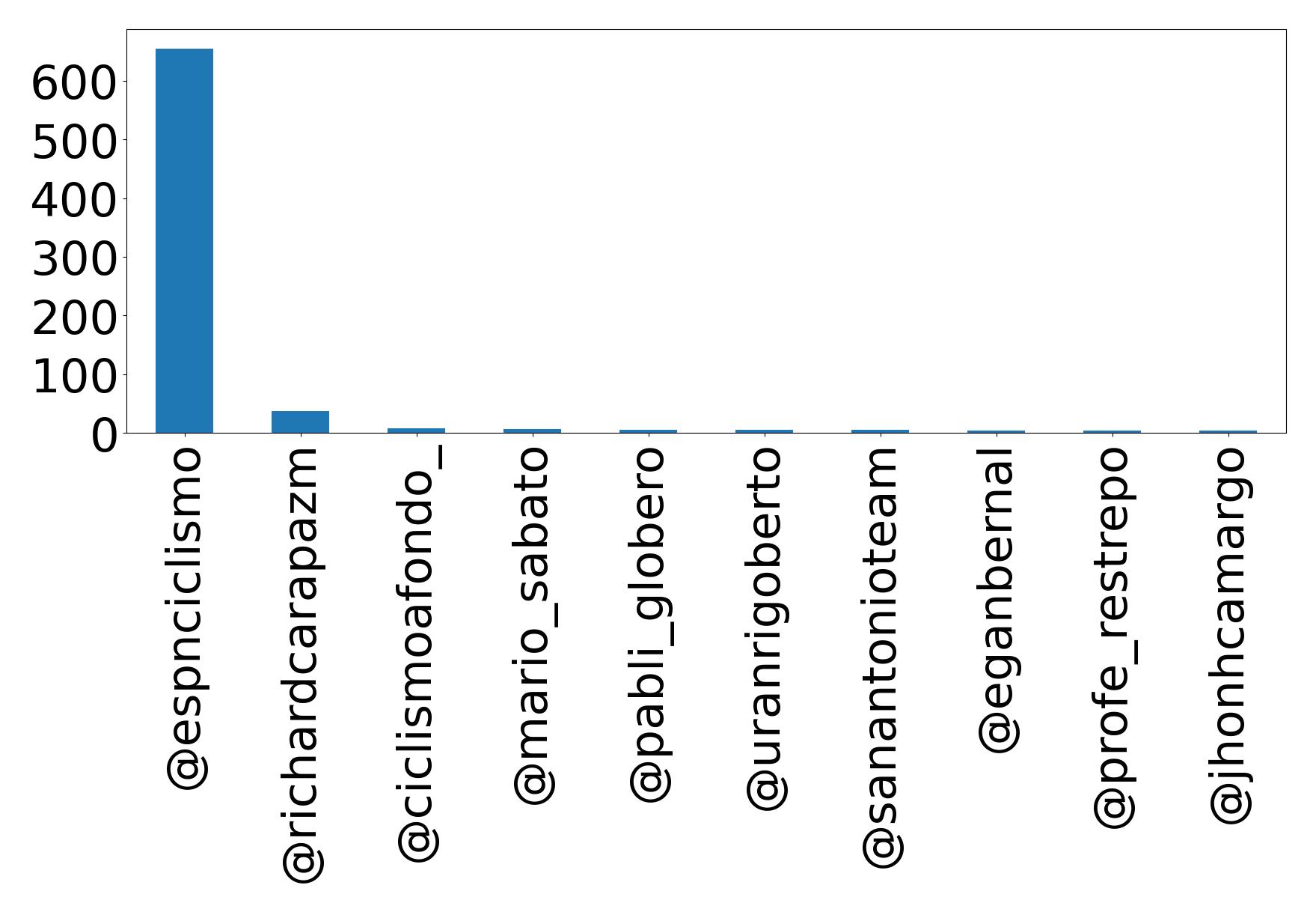 Top mentions