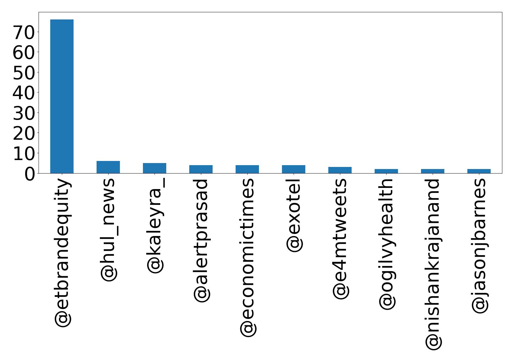 Top mentions
