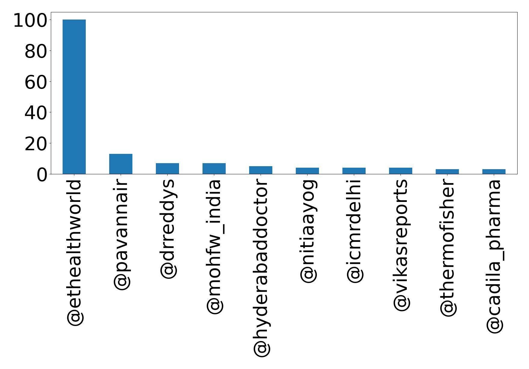 Top mentions