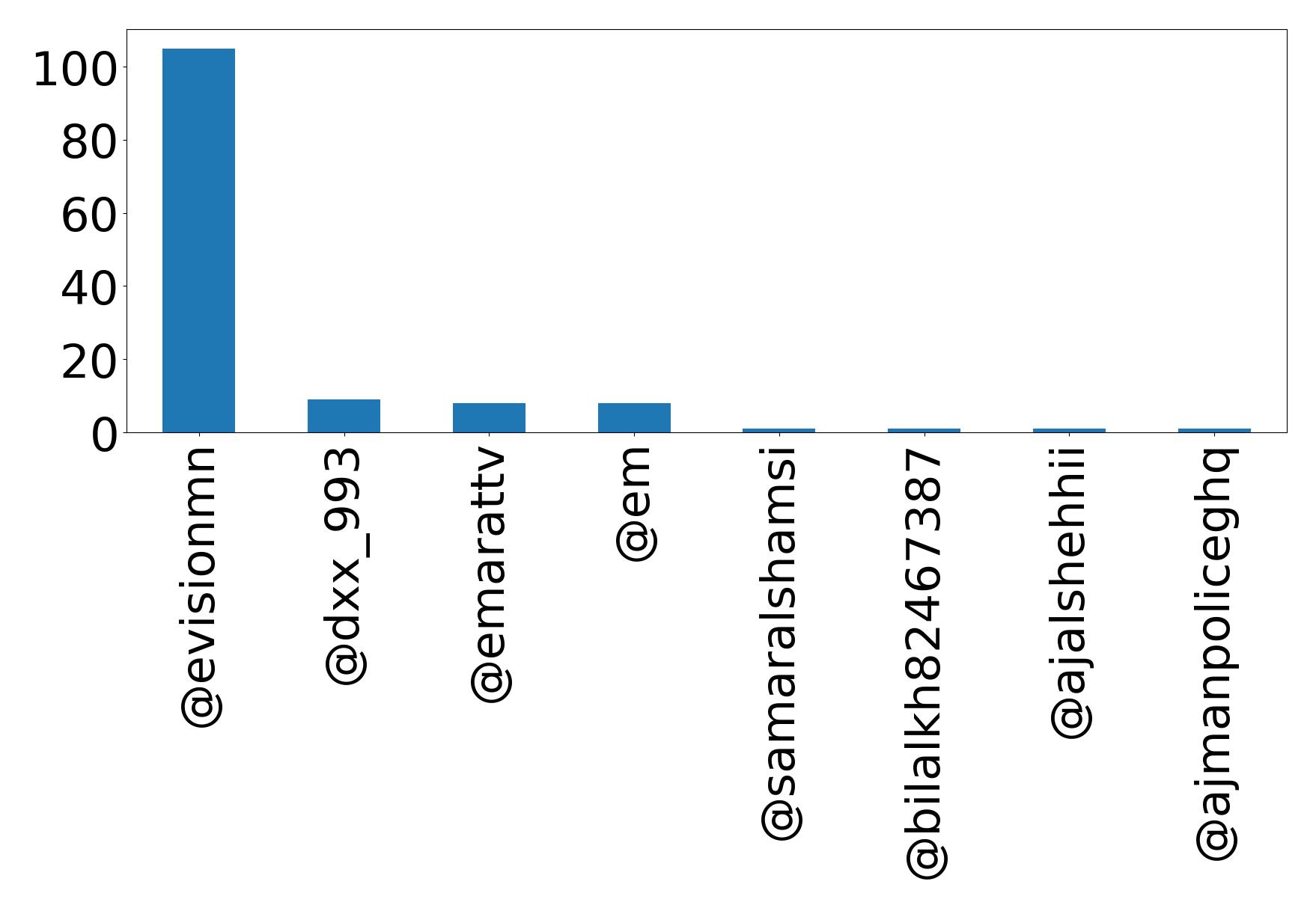 Top mentions