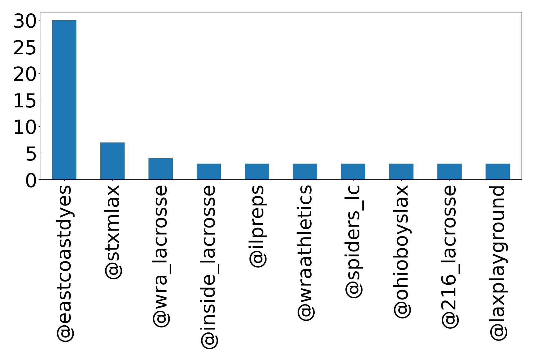 Top mentions