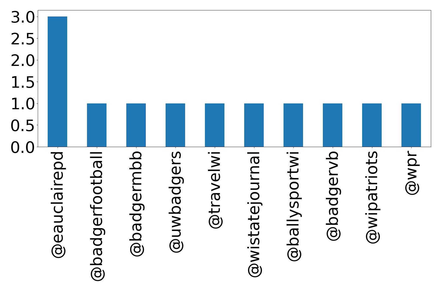 Top mentions