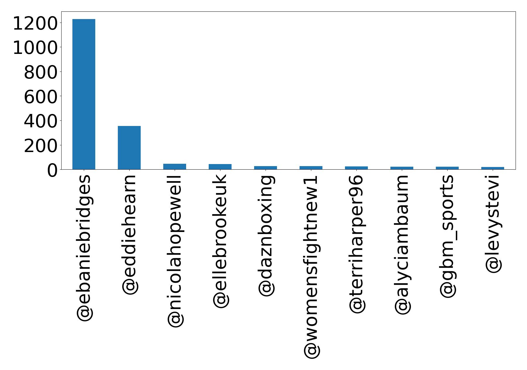 Top mention