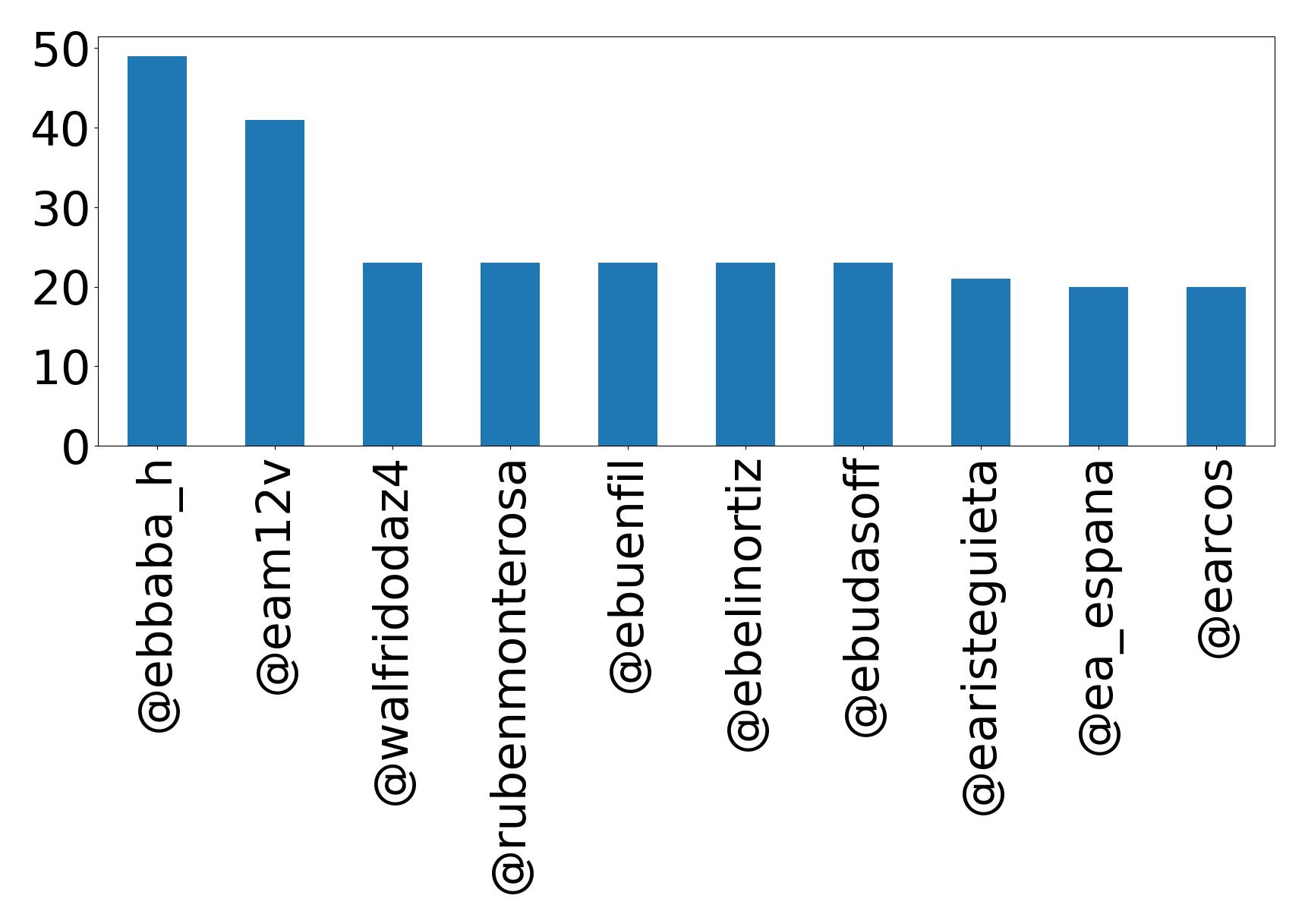 Top mention