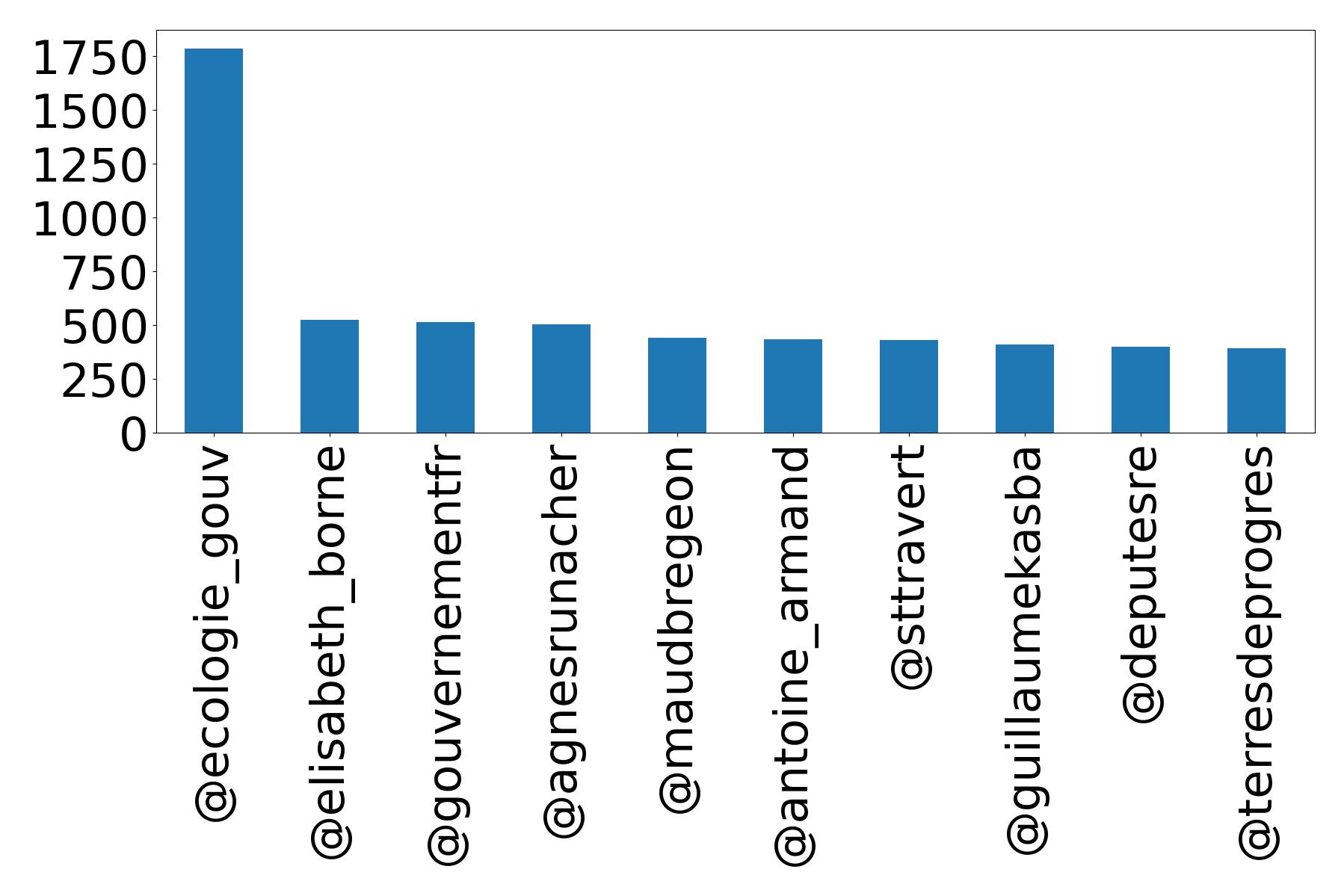 Top mentions