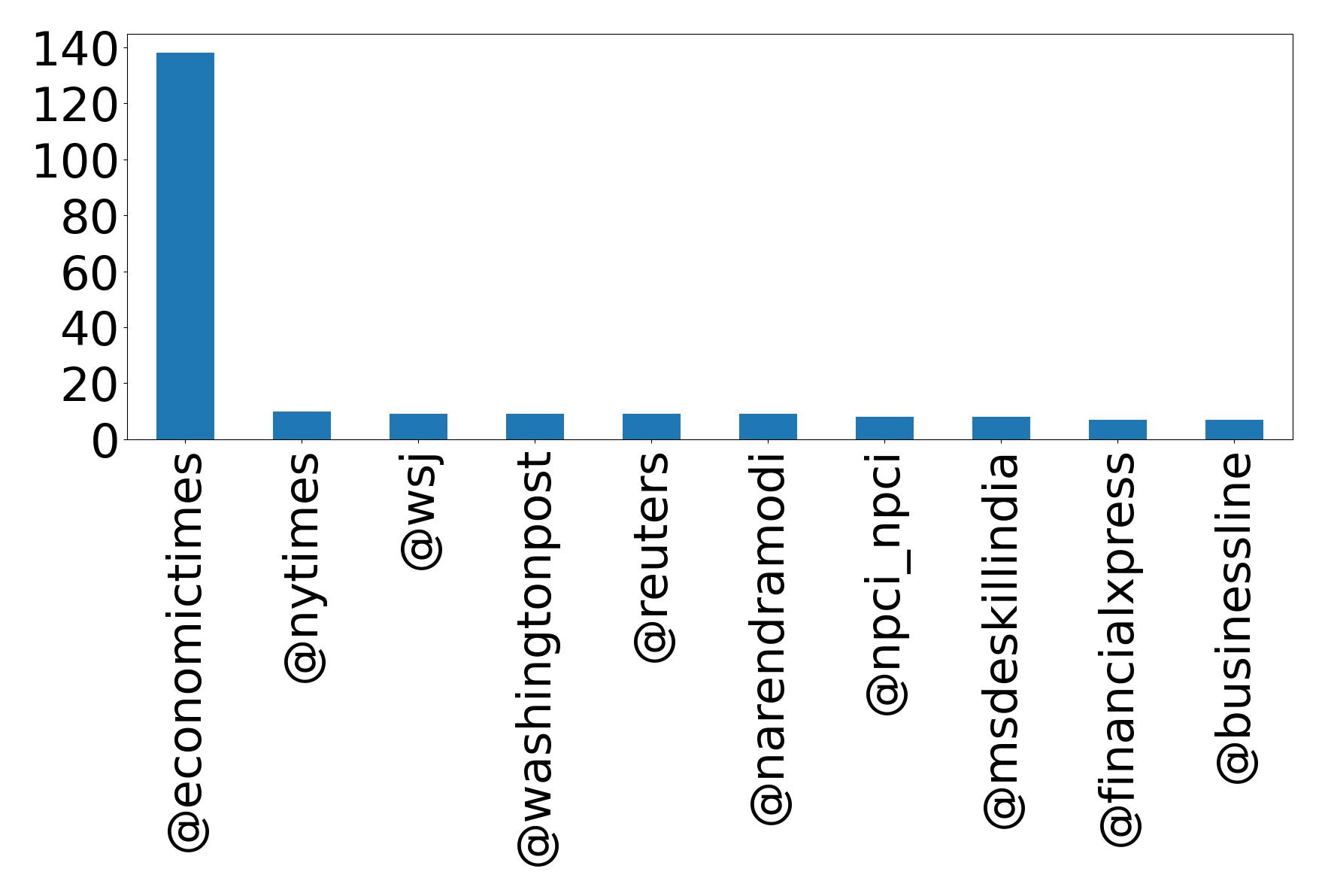 Top mentions