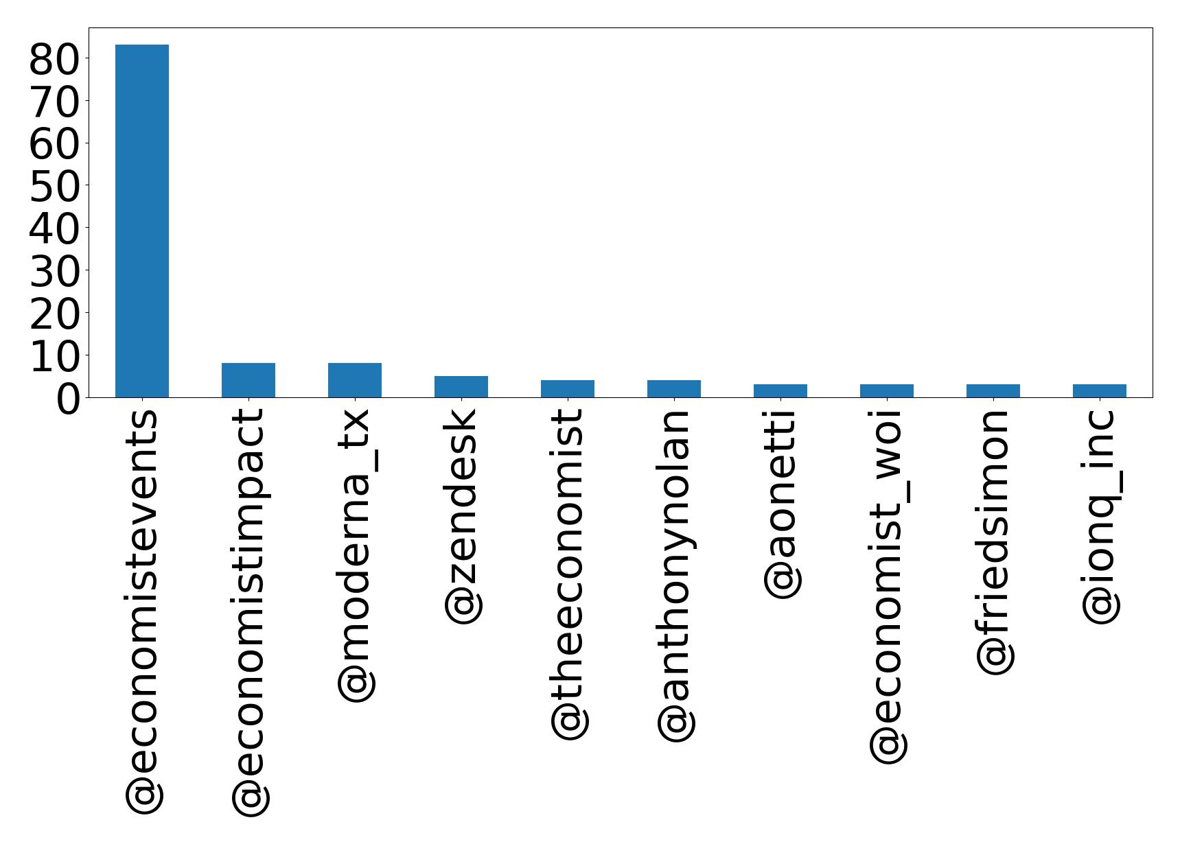 Top mentions