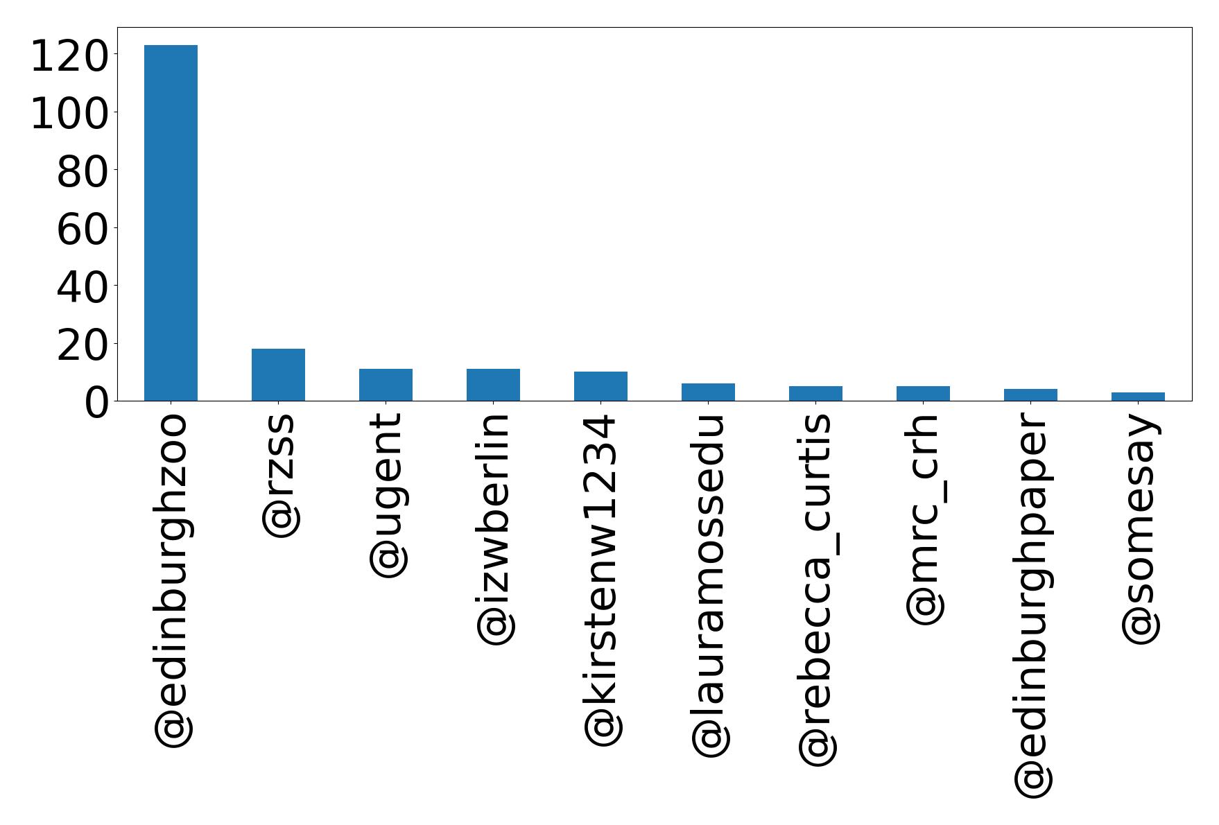 Top mention