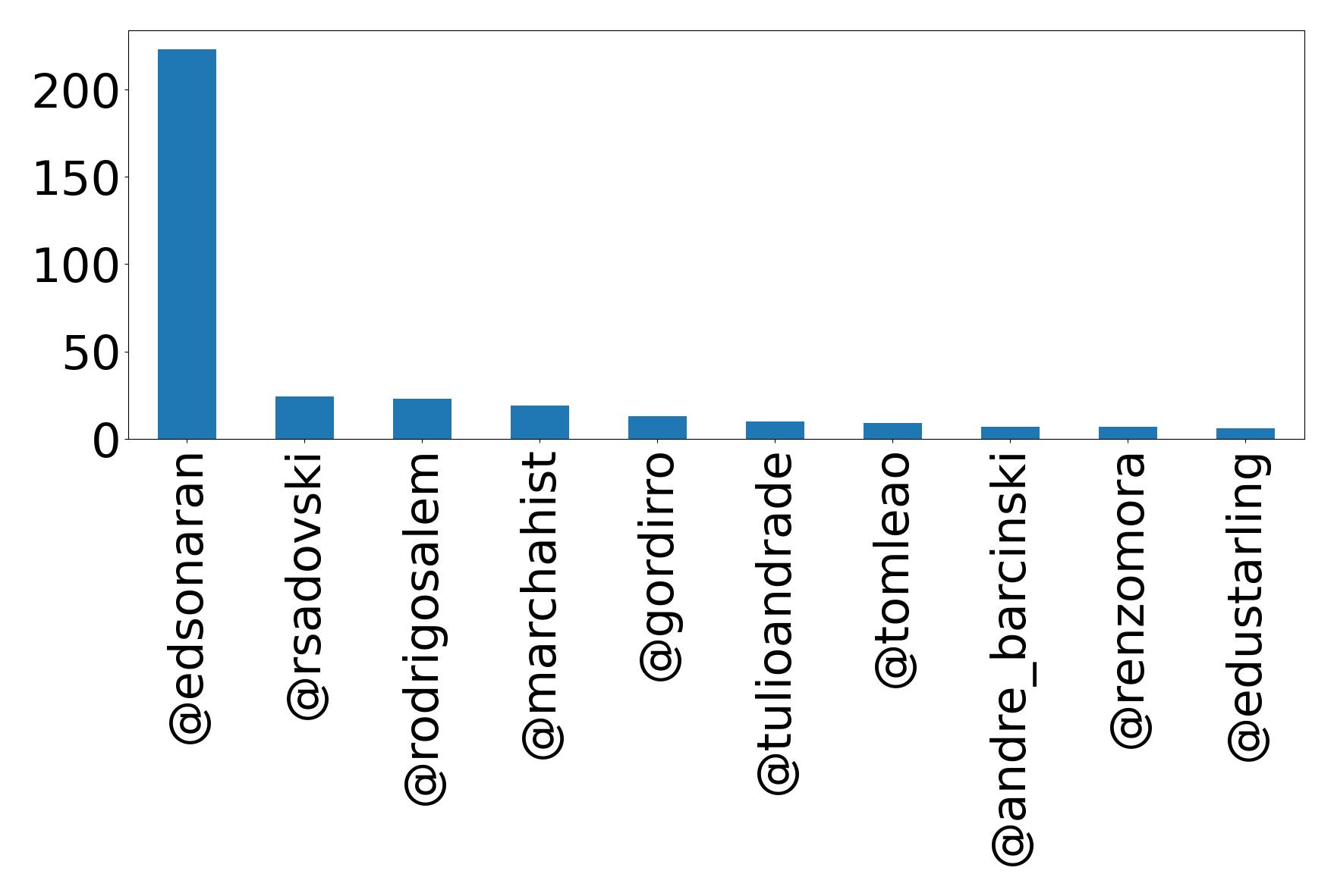 Top mentions
