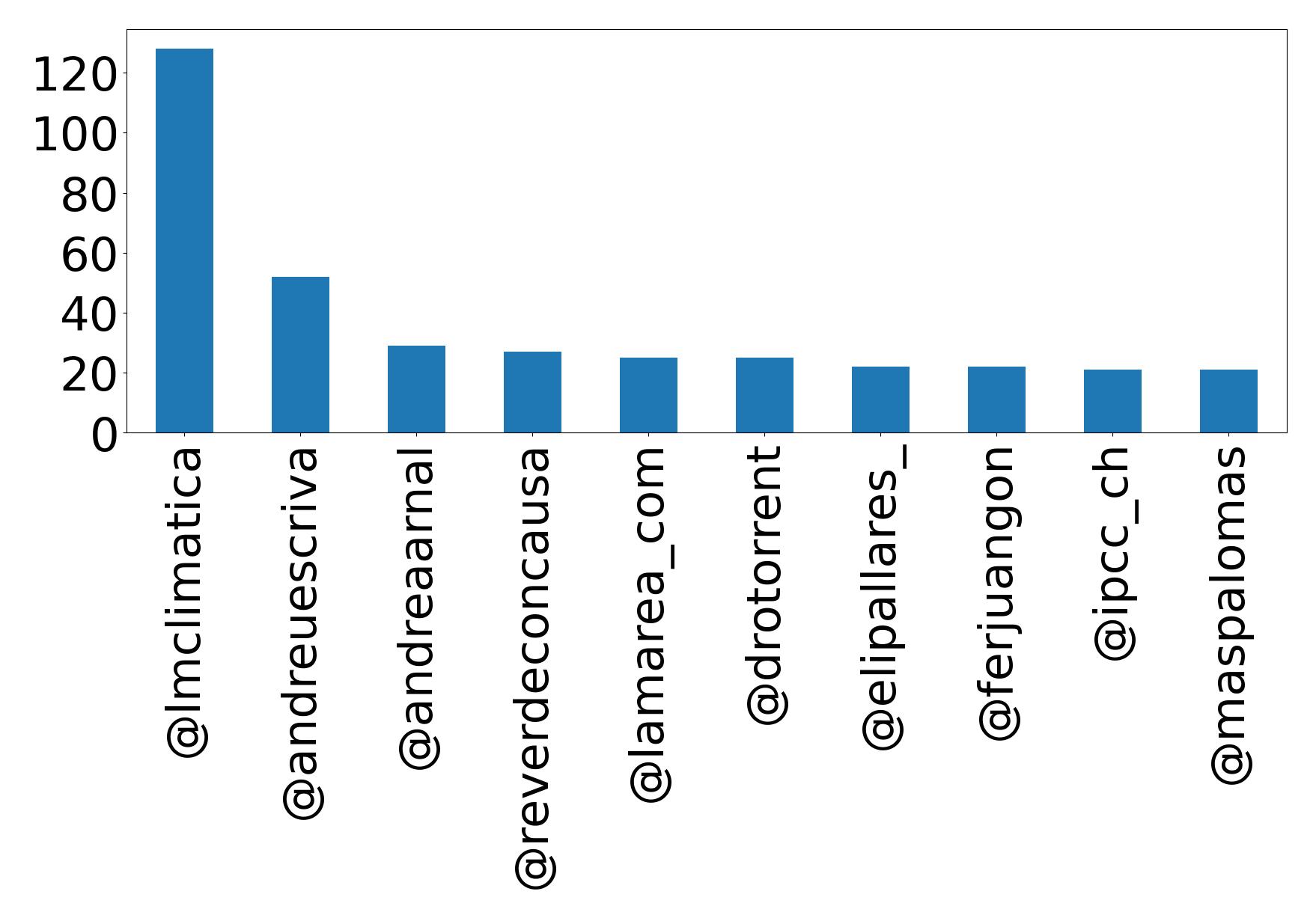 Top mentions