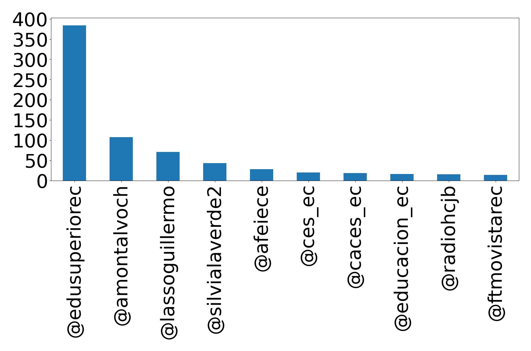 Top mentions