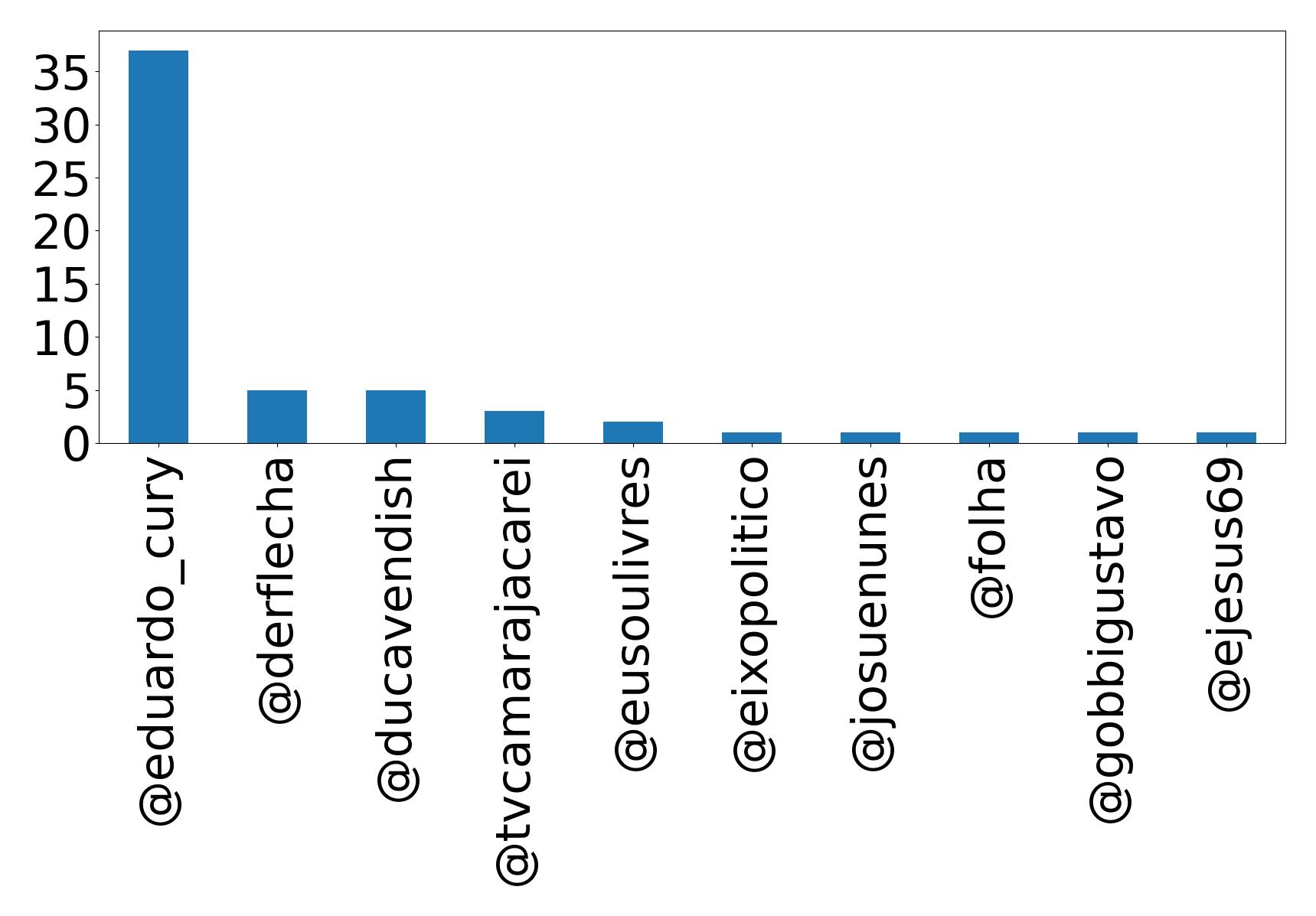 Top mentions