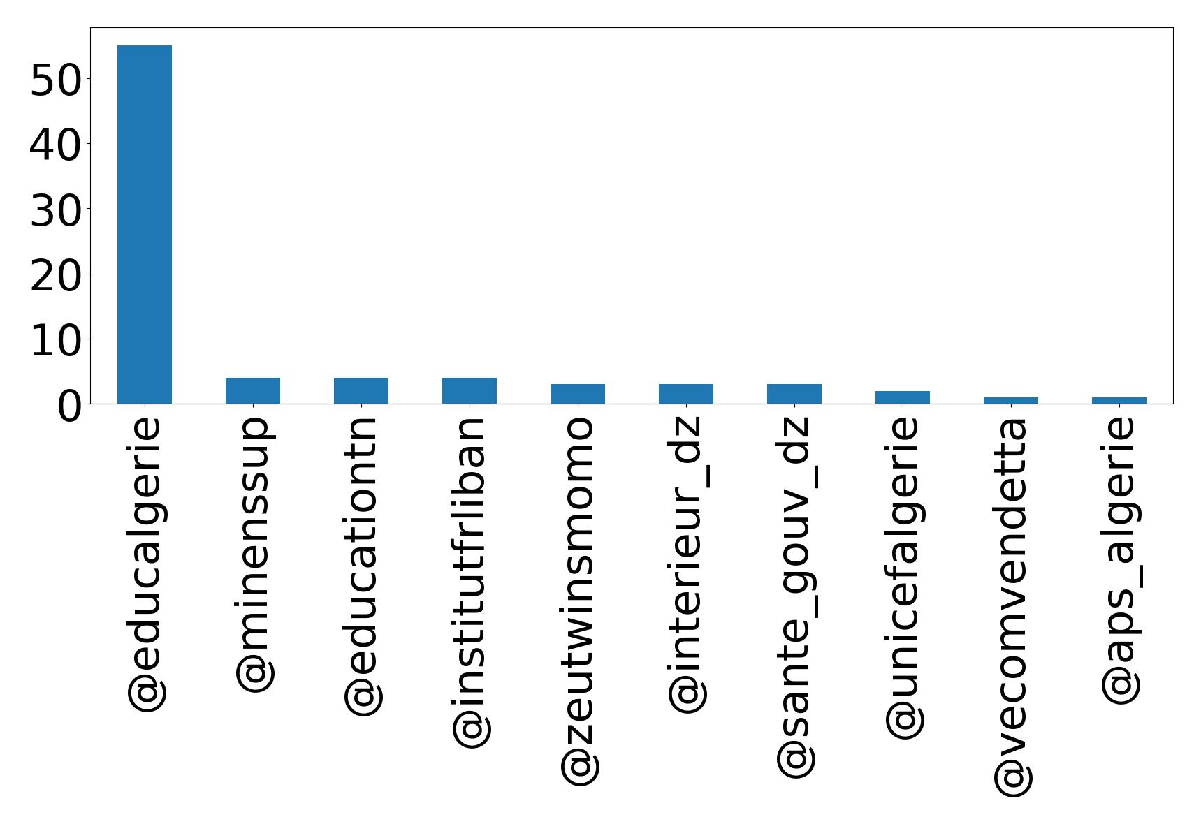 Top mentions