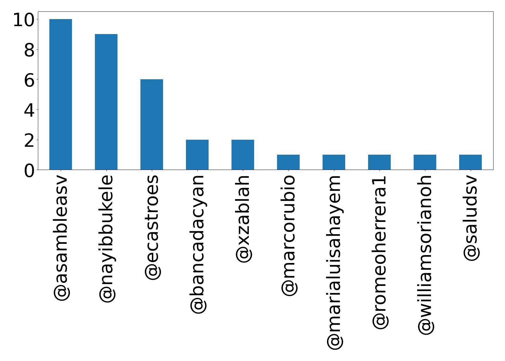 Top mentions