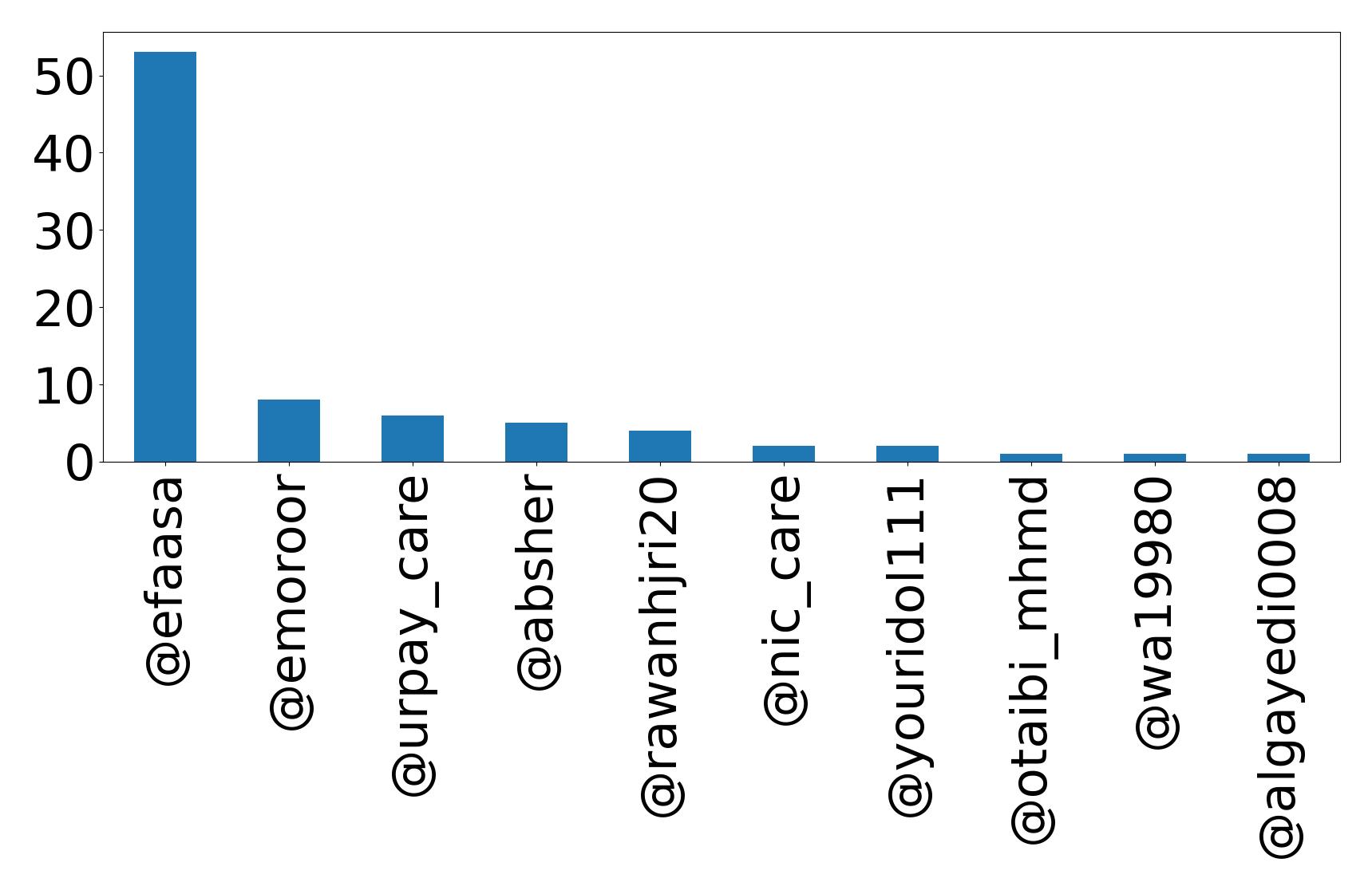 Top mention