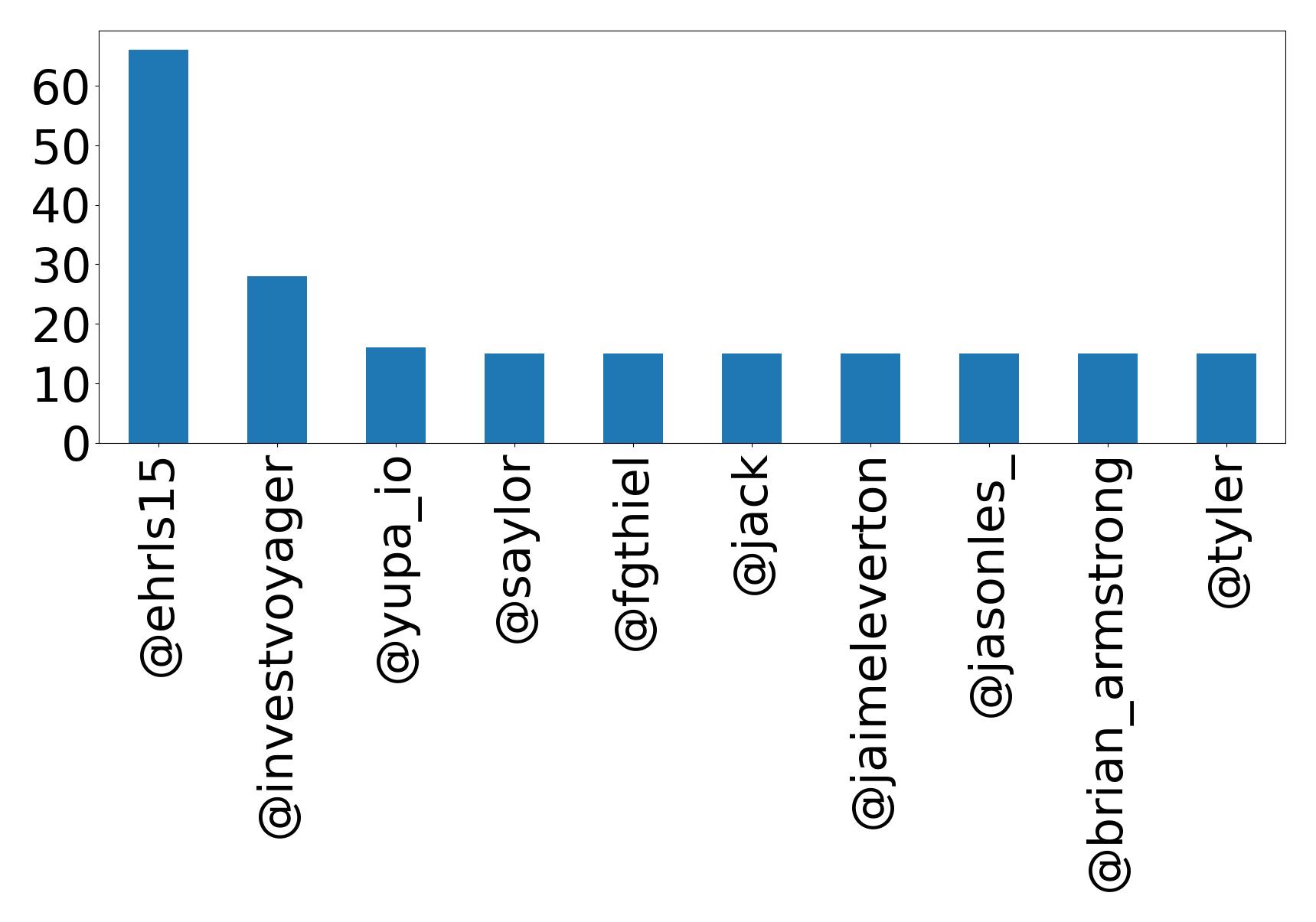 Top mention