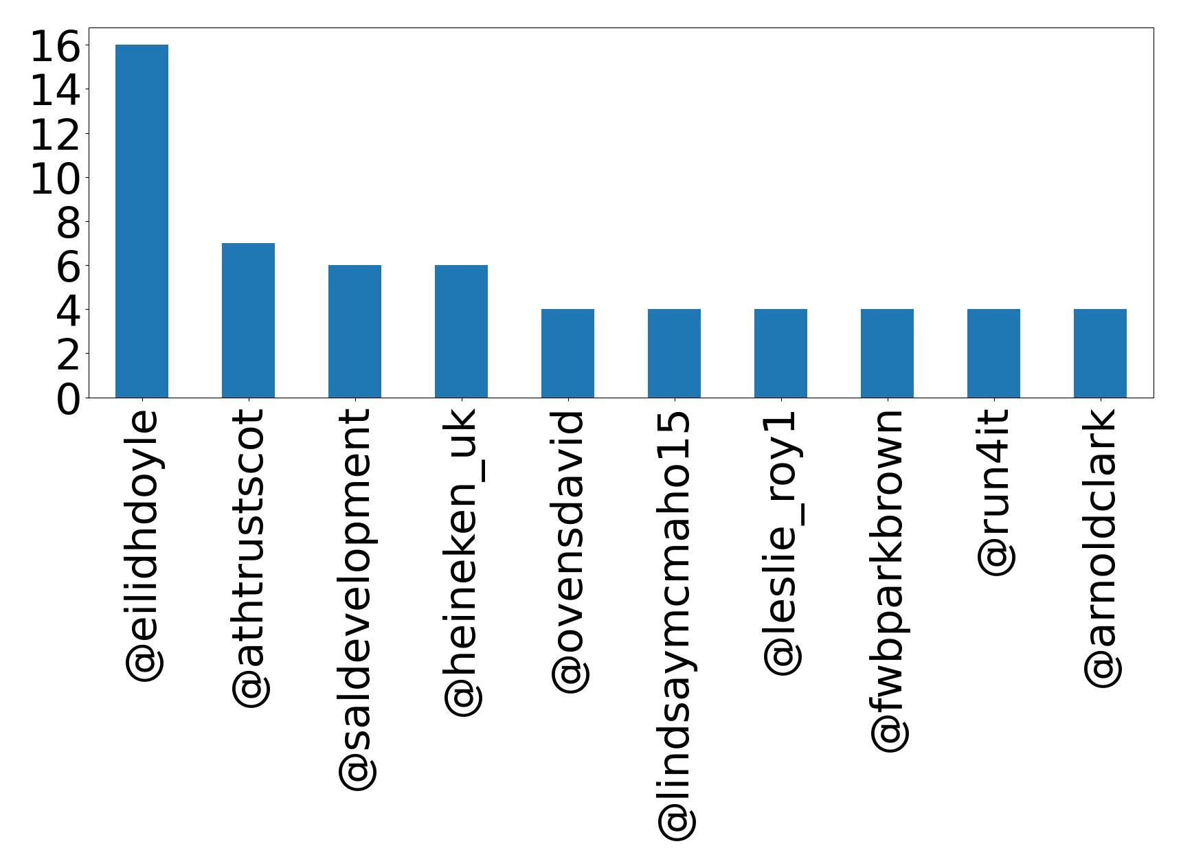 Top mentions