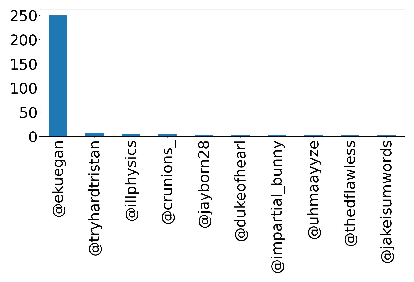 Top mention