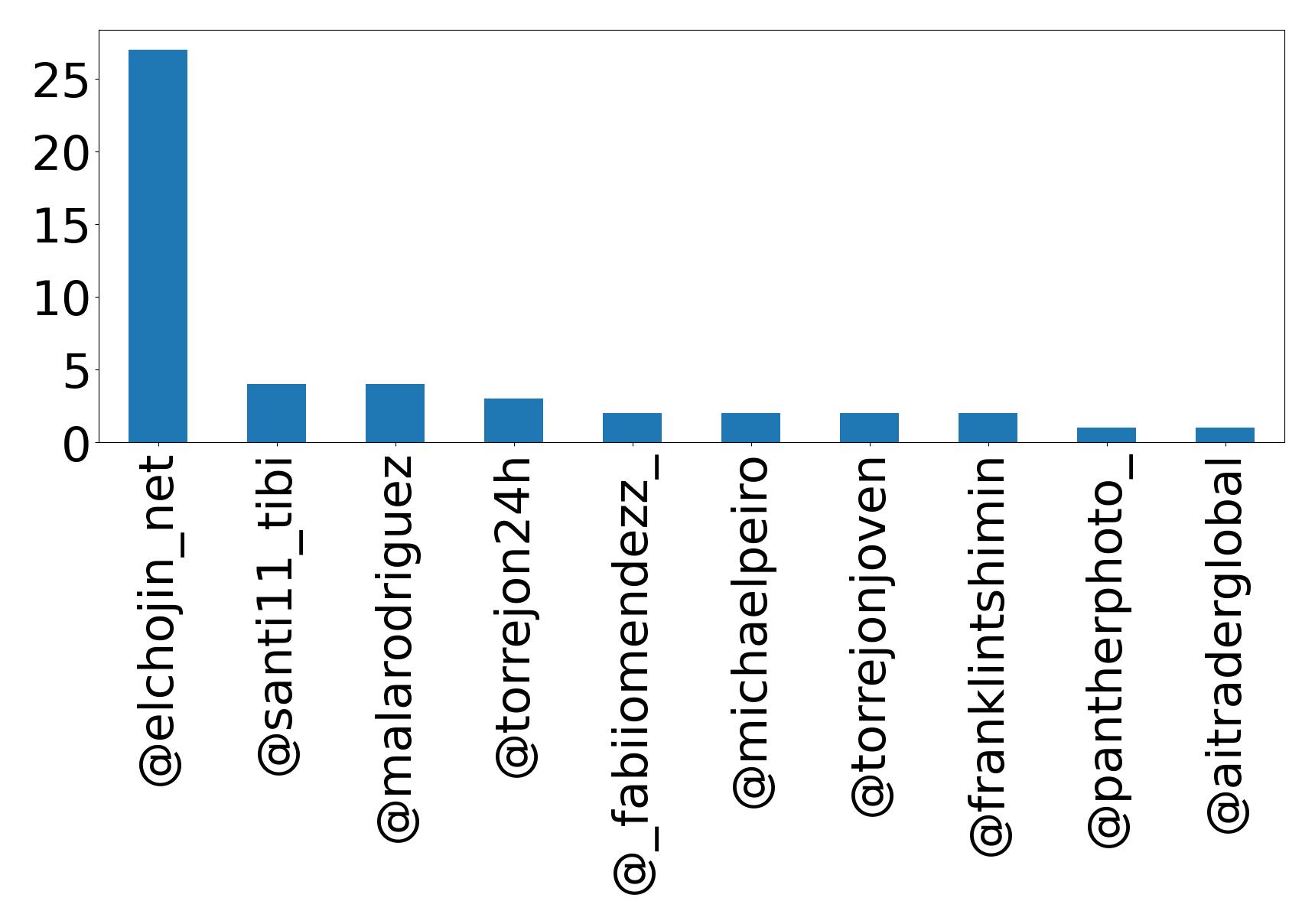 Top mentions