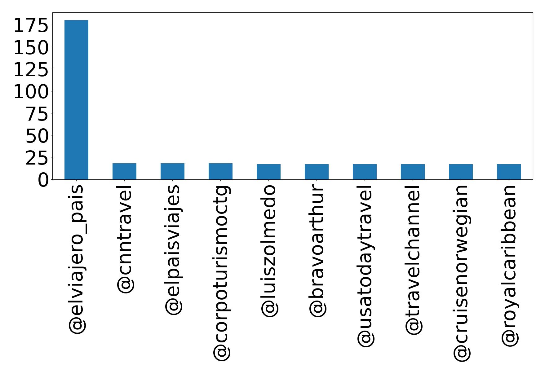 أهم الإشارات