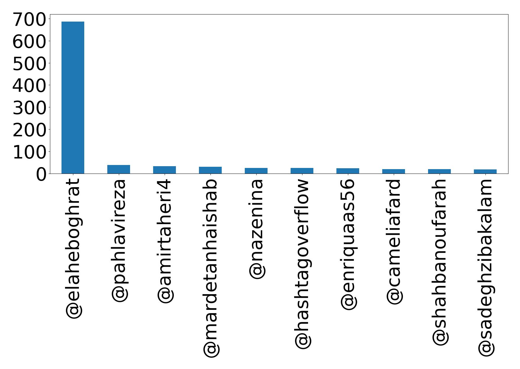 Top mention