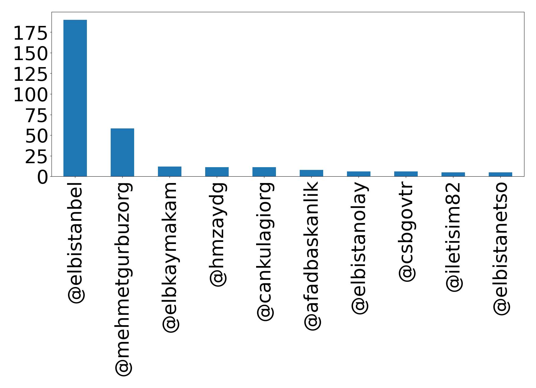 Top mention