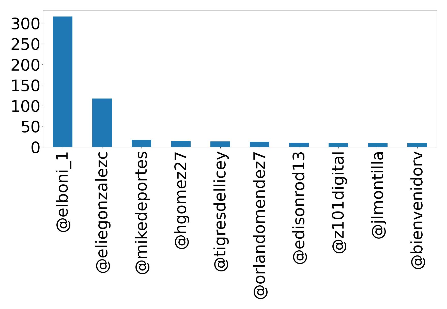 Top mentions