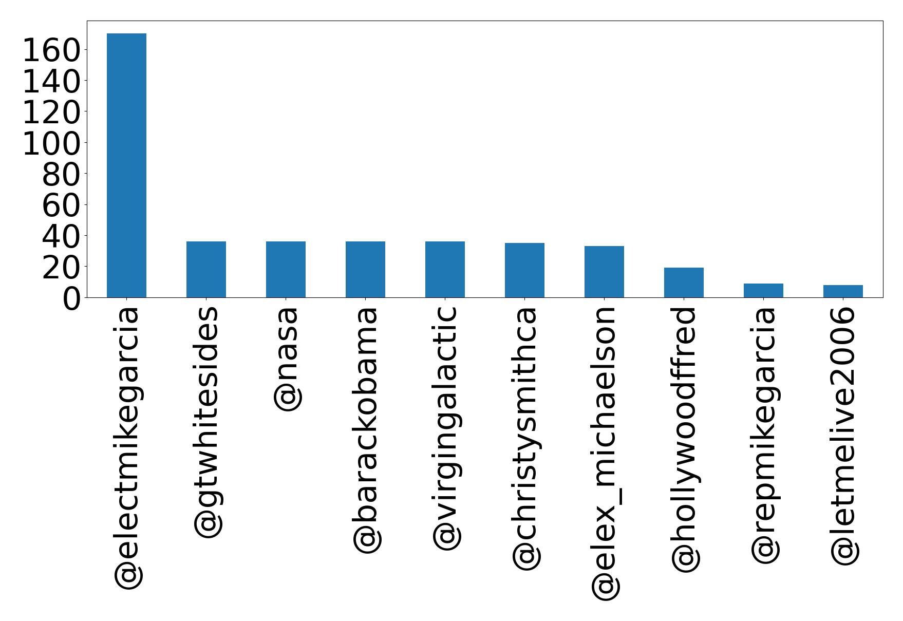 Top mentions