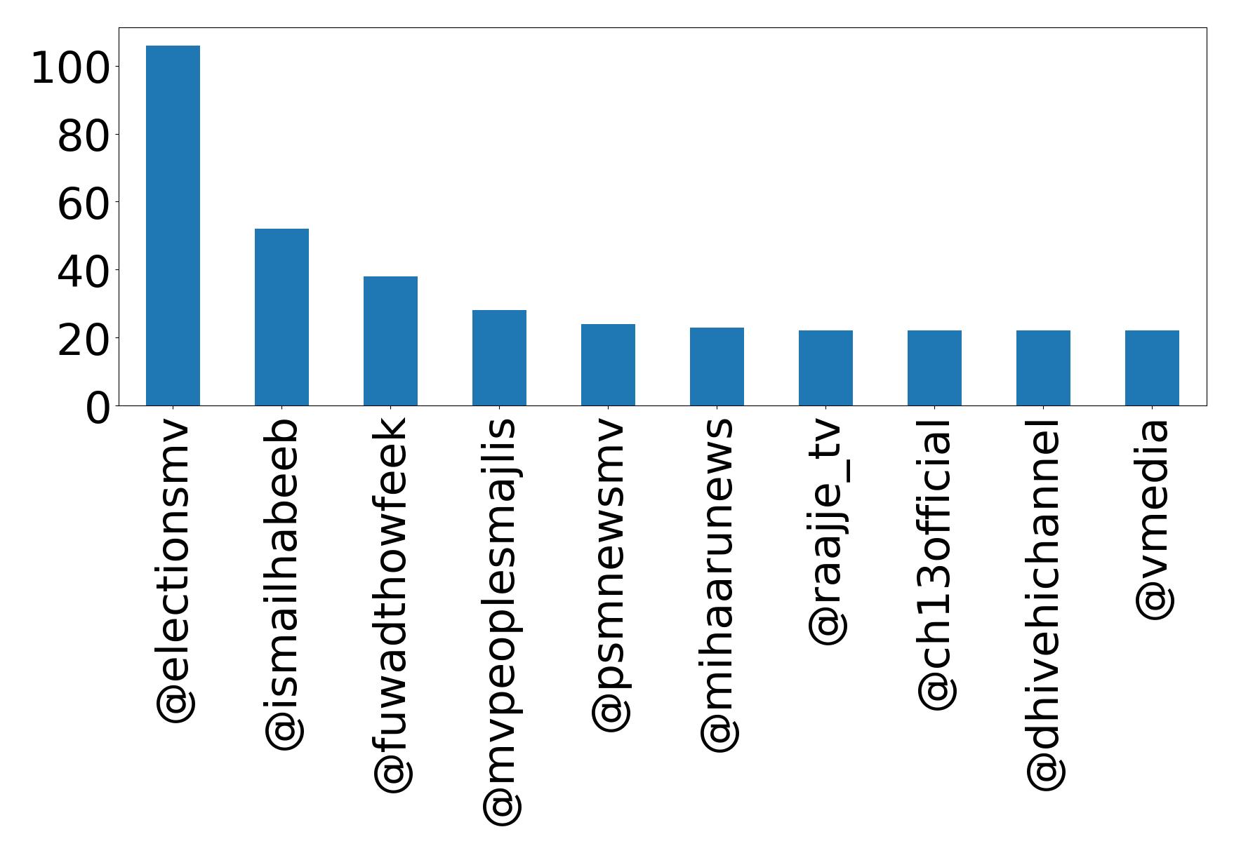 Top mention