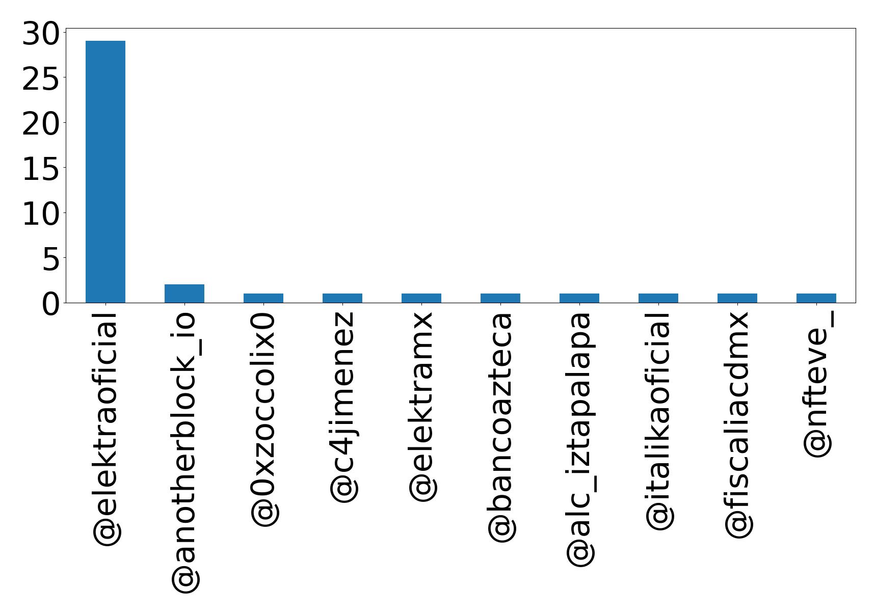 Top menções