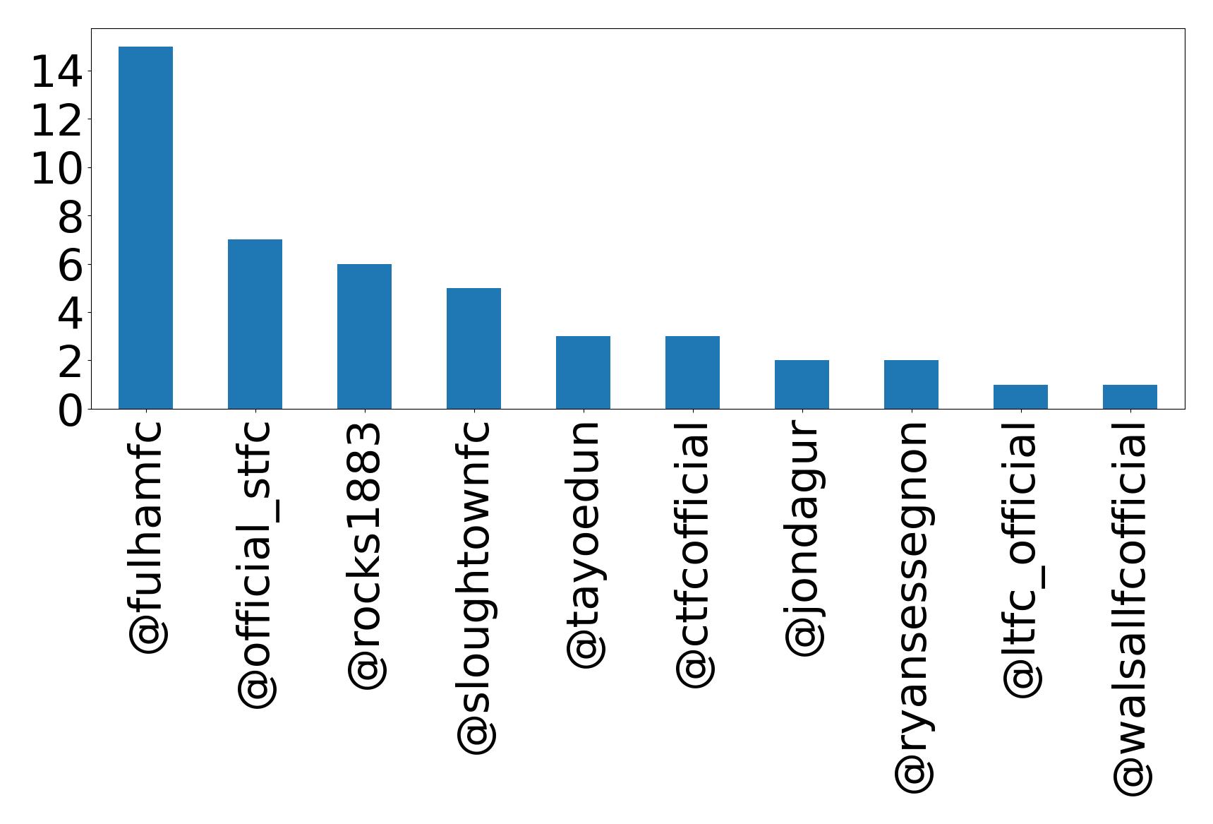 Top mentions