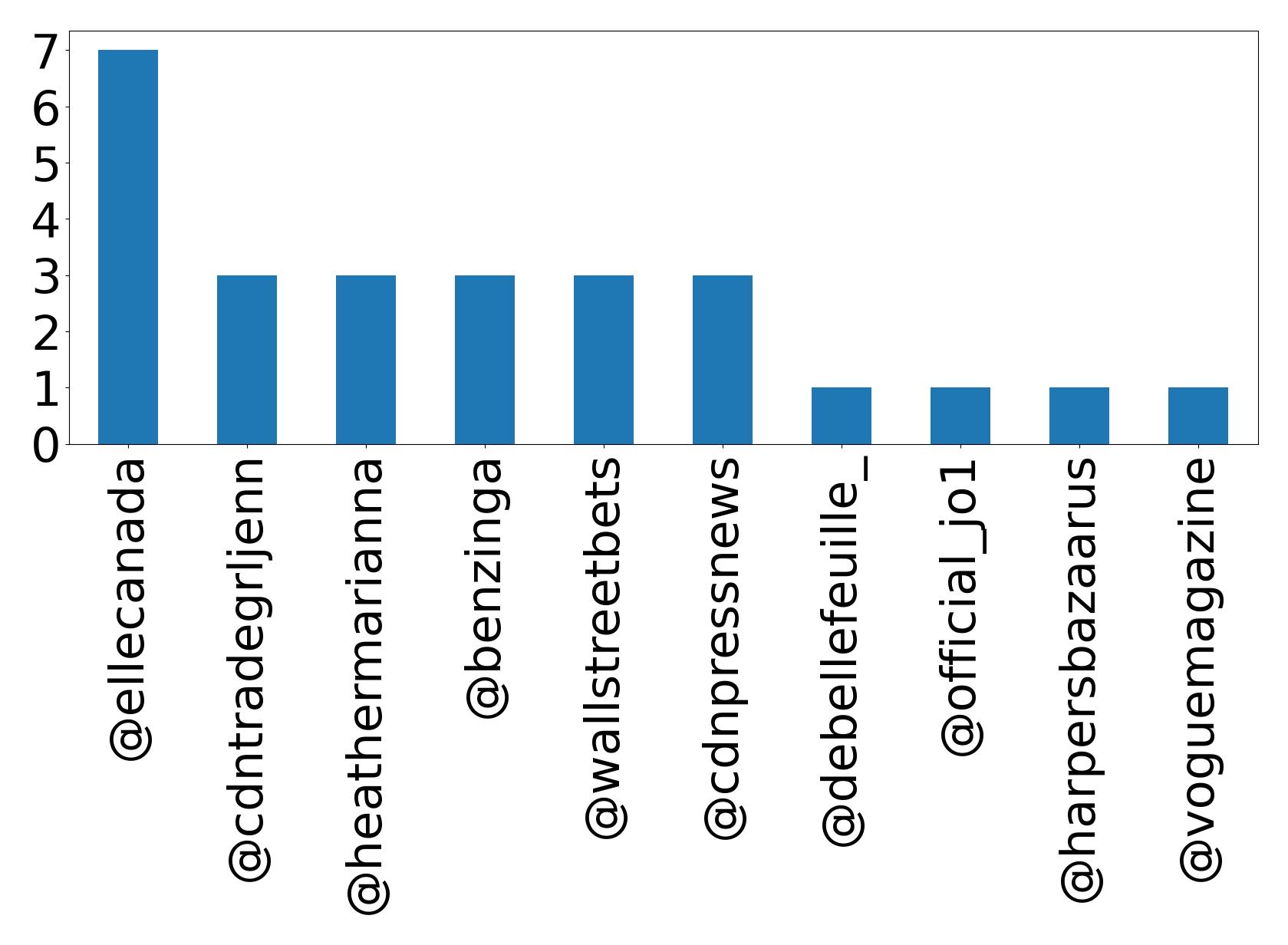 Top mentions