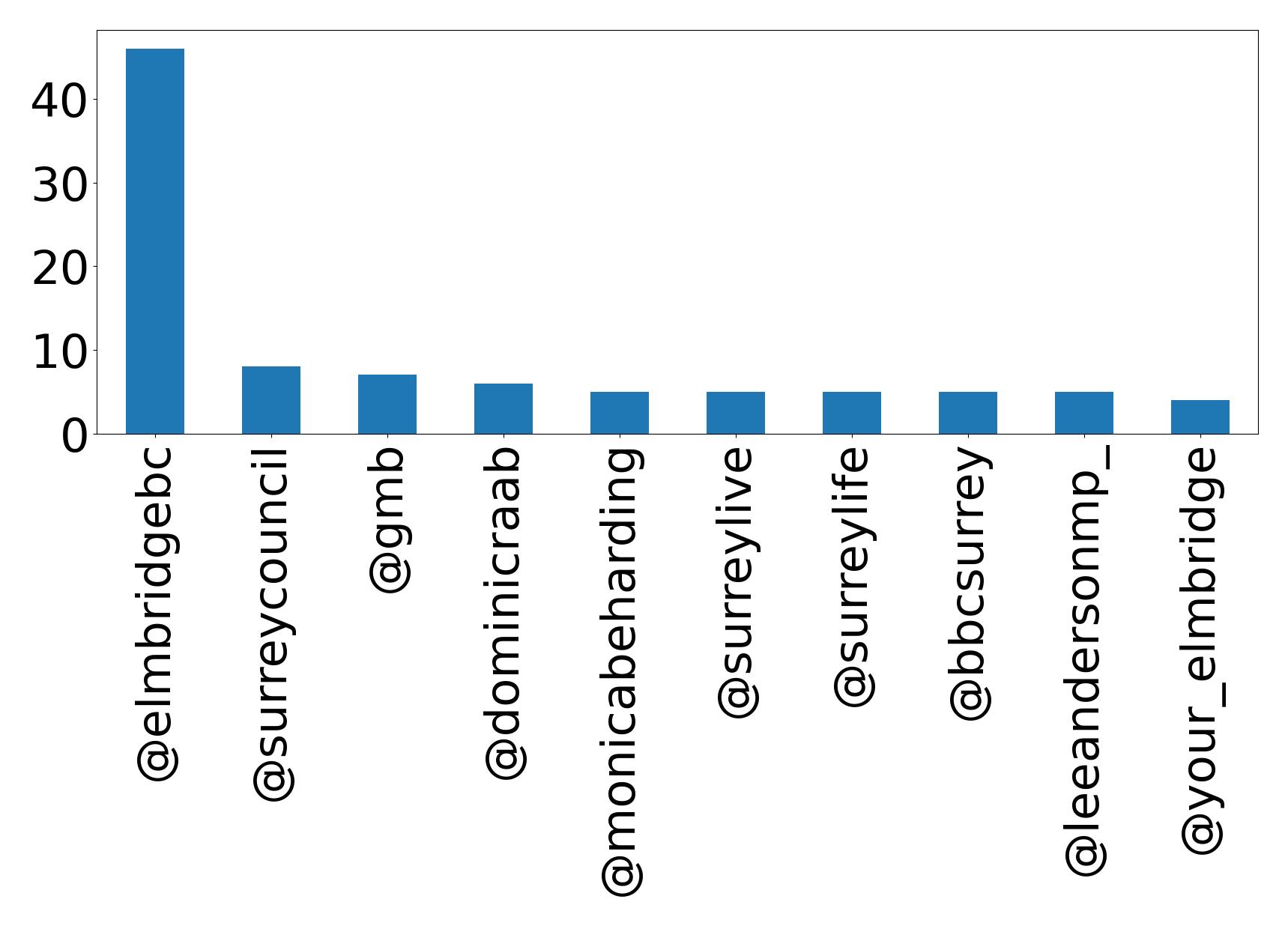 Top menções