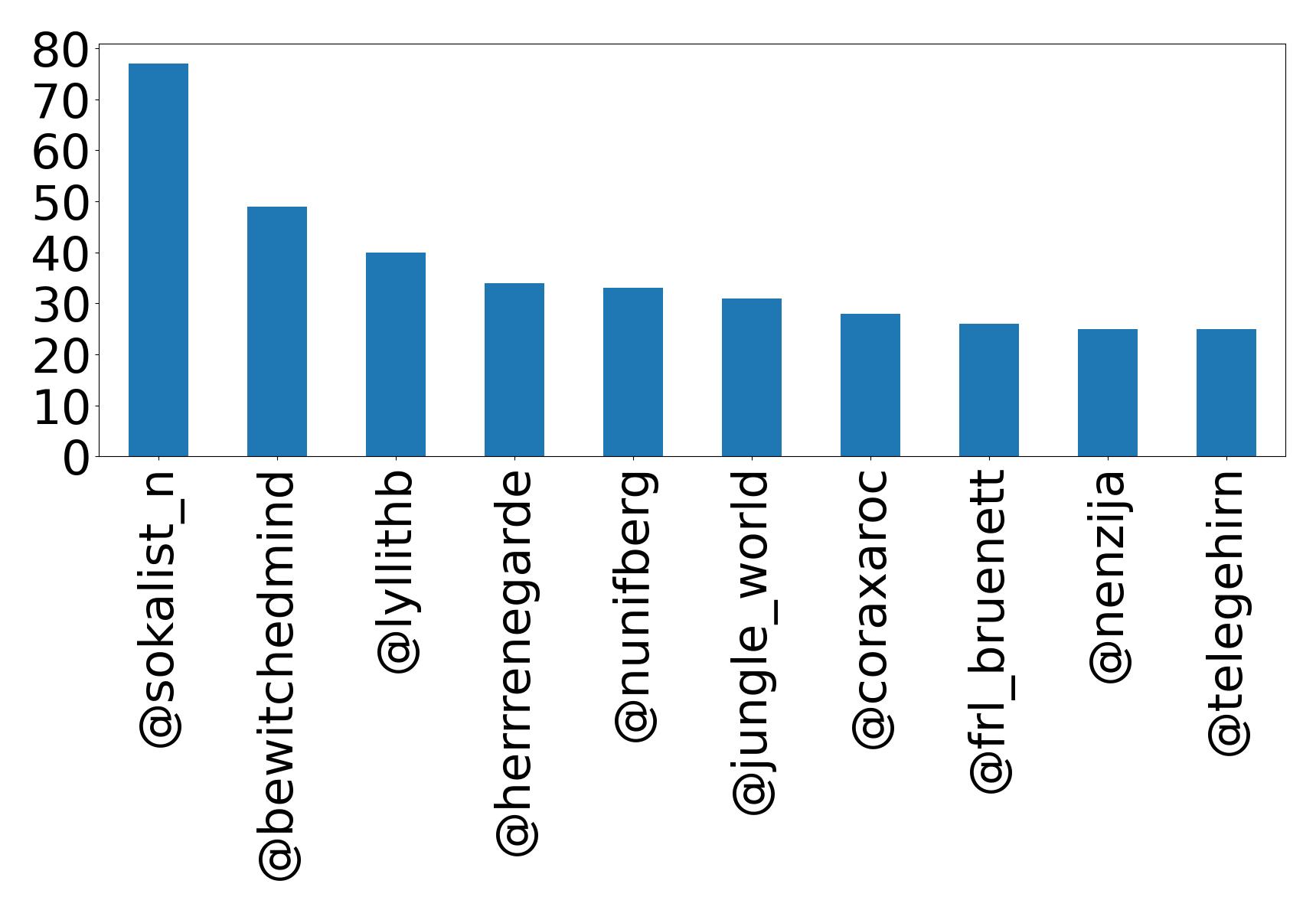 Top mentions