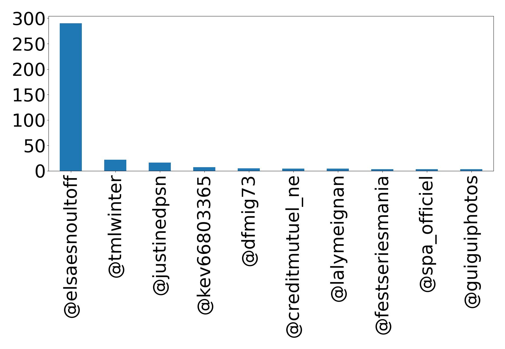 Top mentions