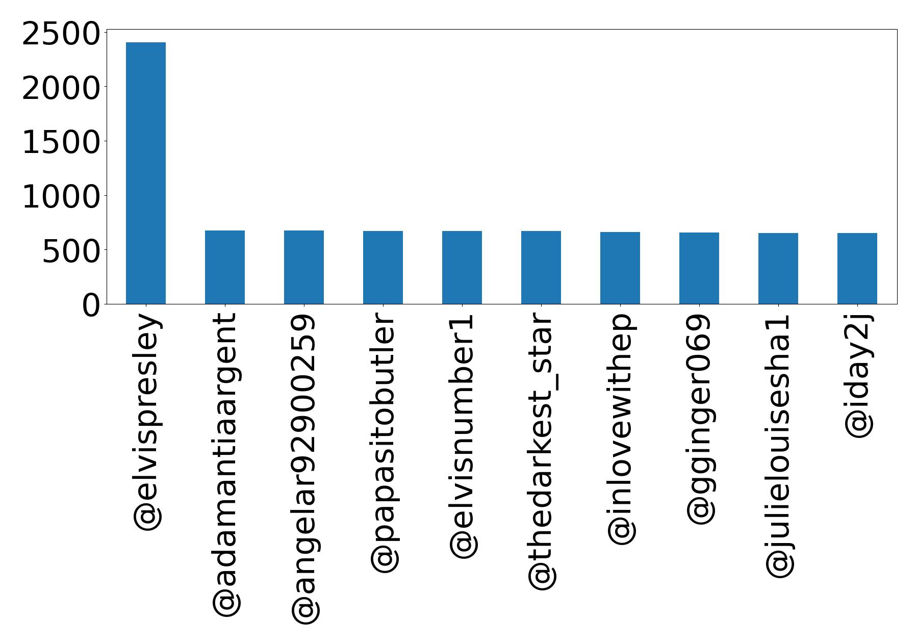 Top mentions