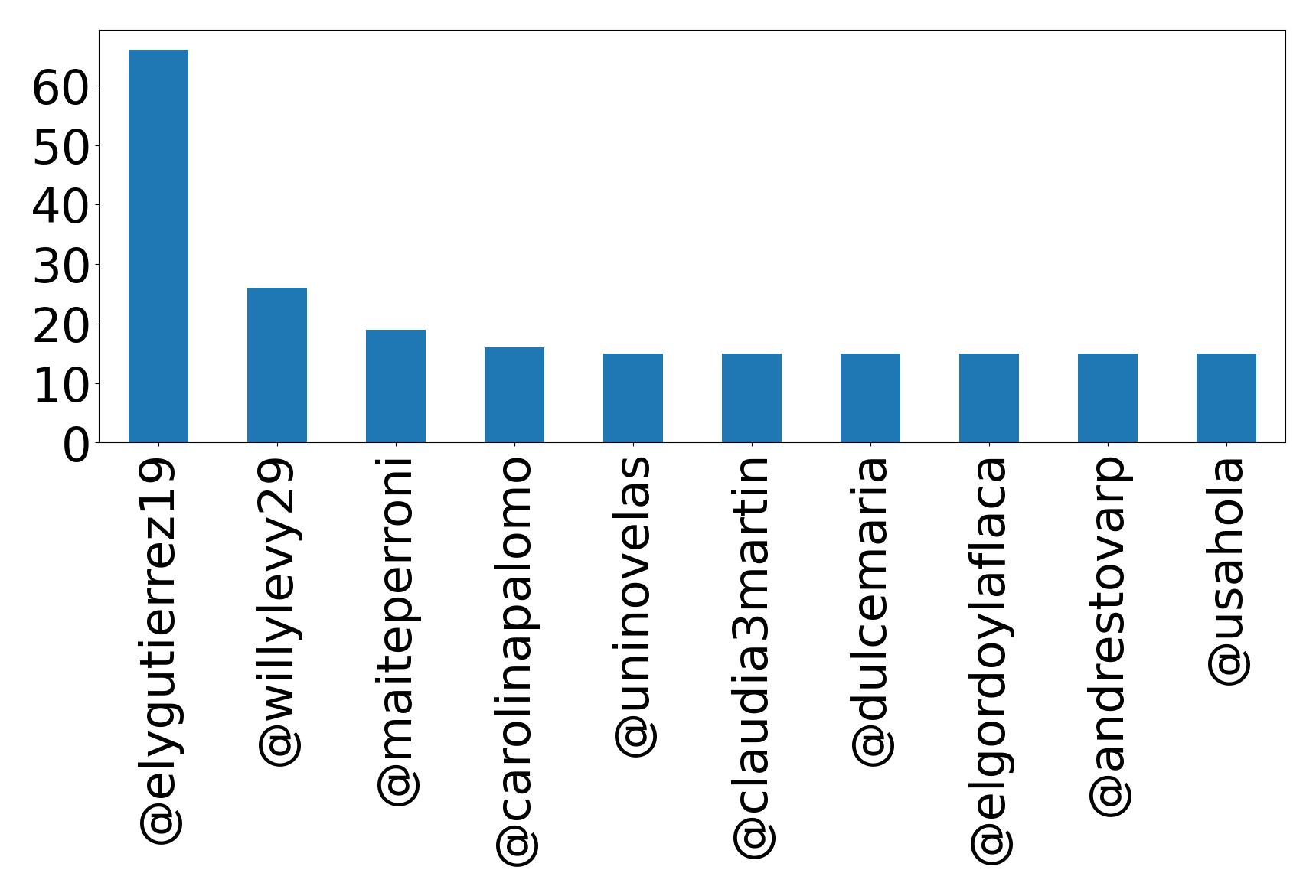Top mentions