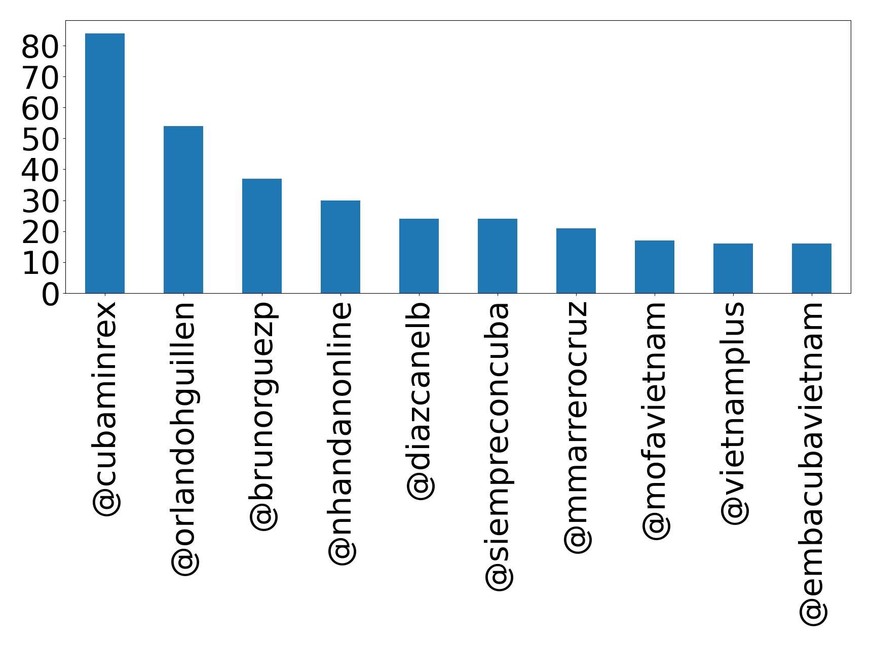 Top mentions