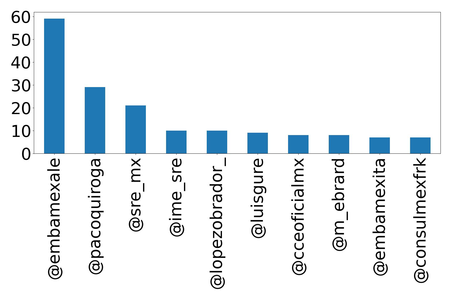 أهم الإشارات