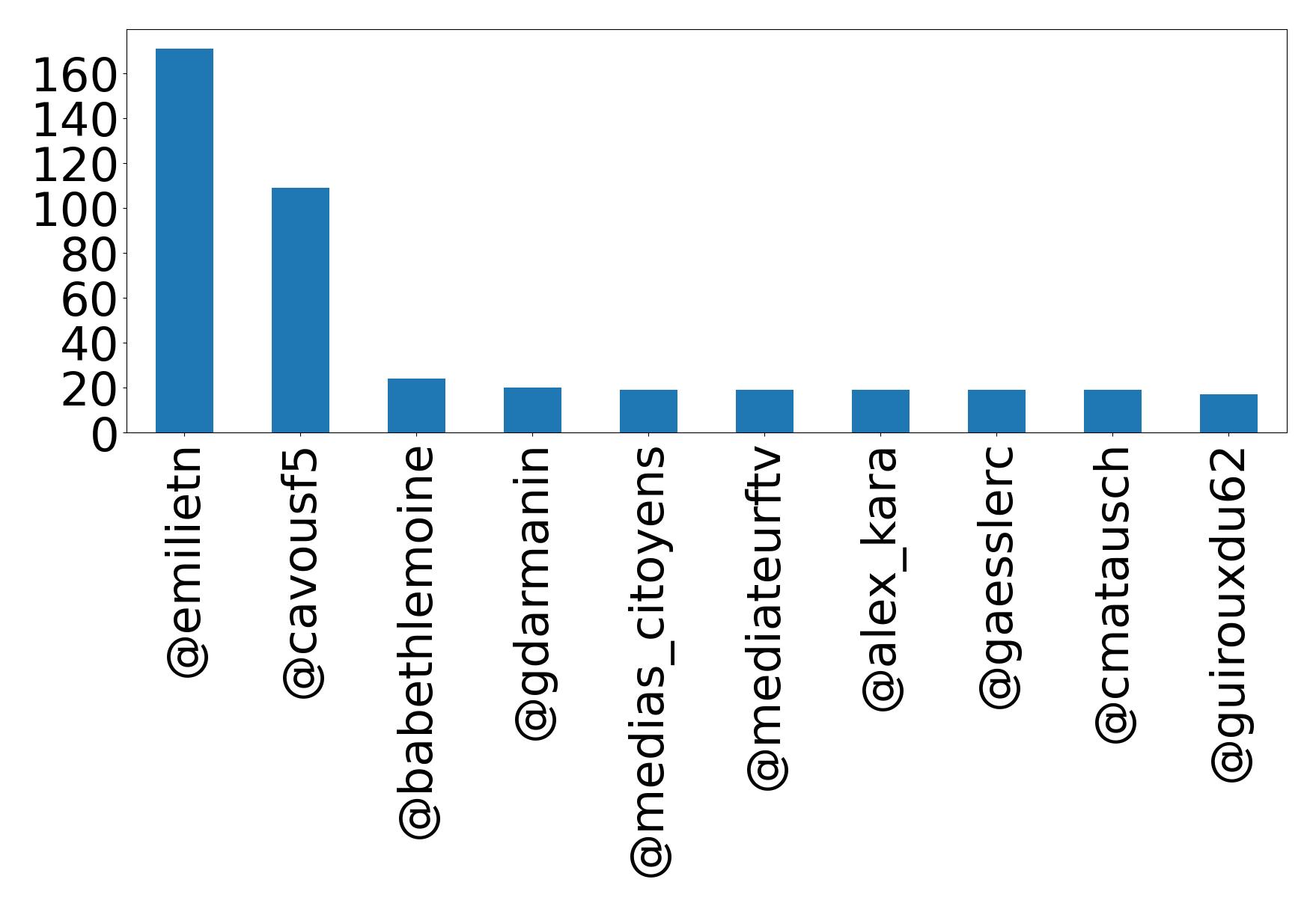 Top mentions